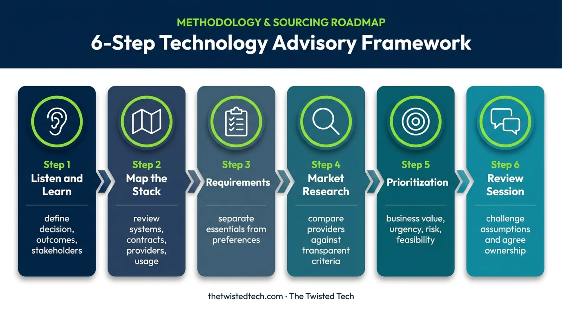 Six-step strategic technology assessment process from discovery to review