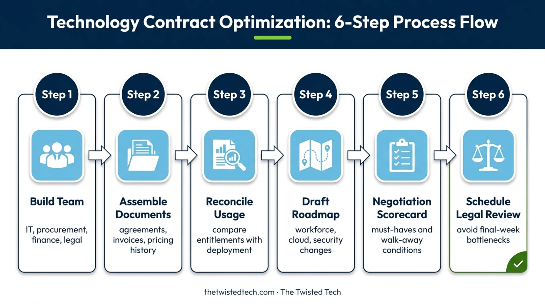 Six-step Microsoft EA renewal preparation process flow