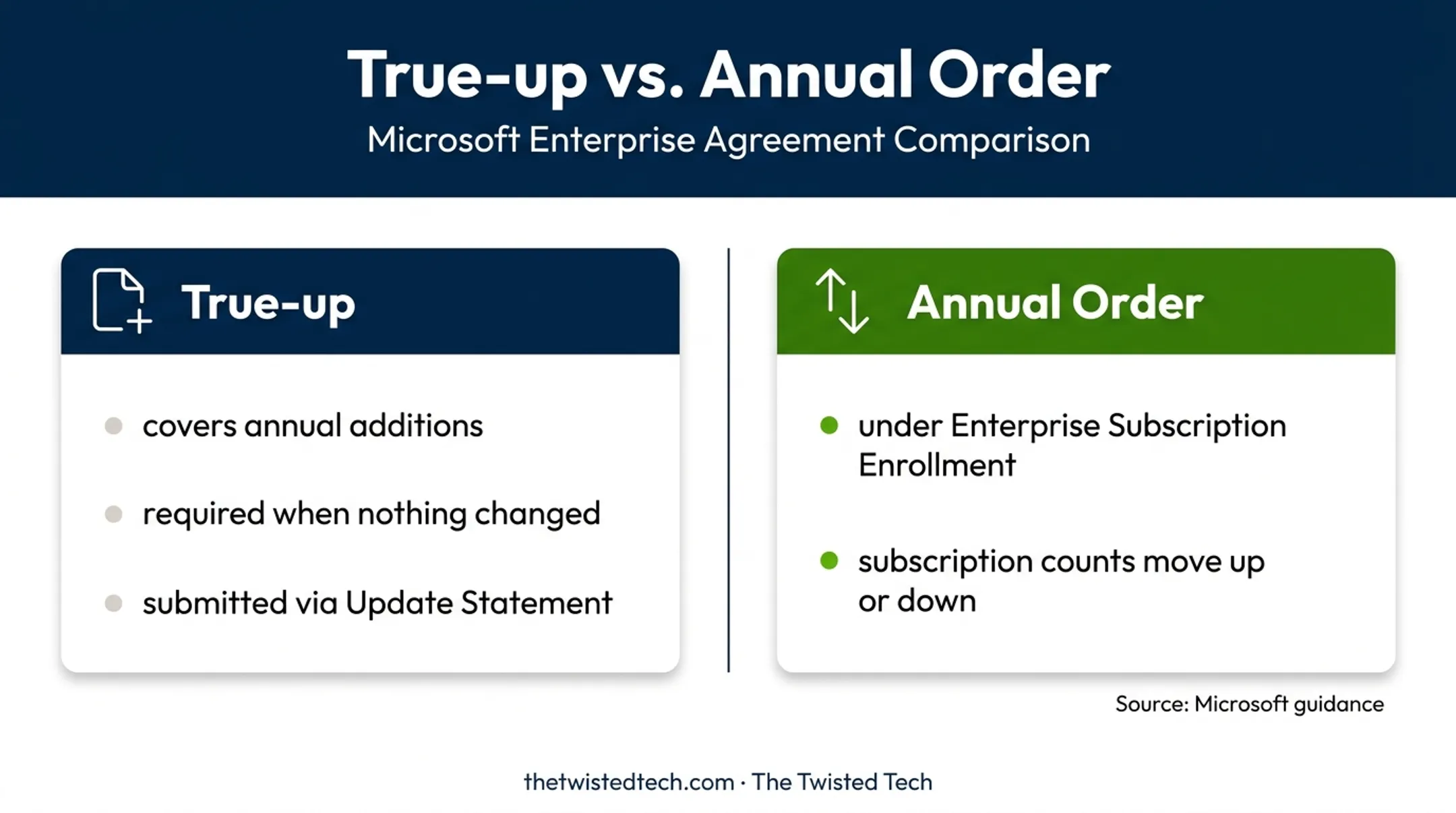 Microsoft EA True-up versus Annual Order comparison infographic