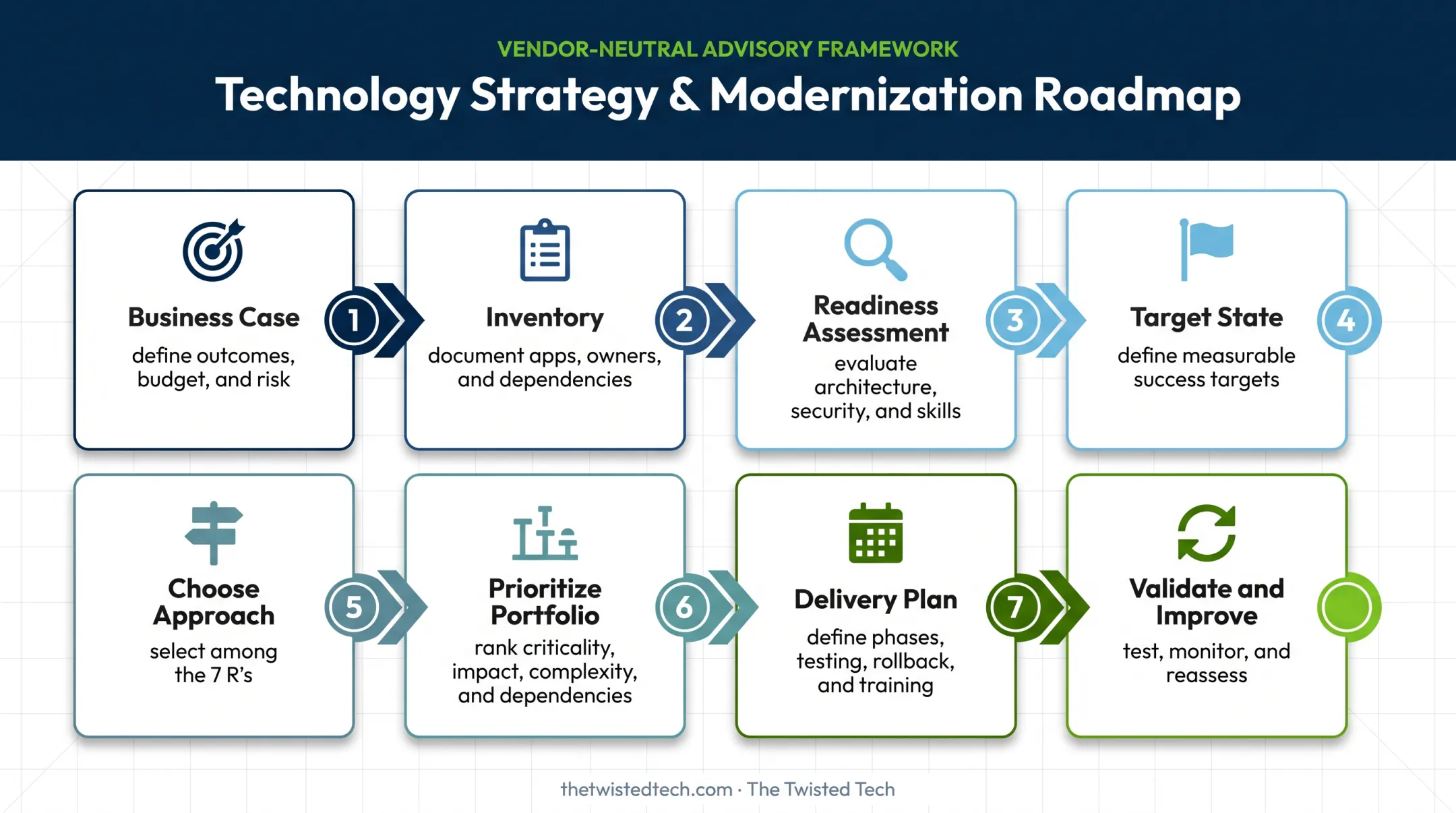 Eight-step application modernization roadmap from governance to improvement