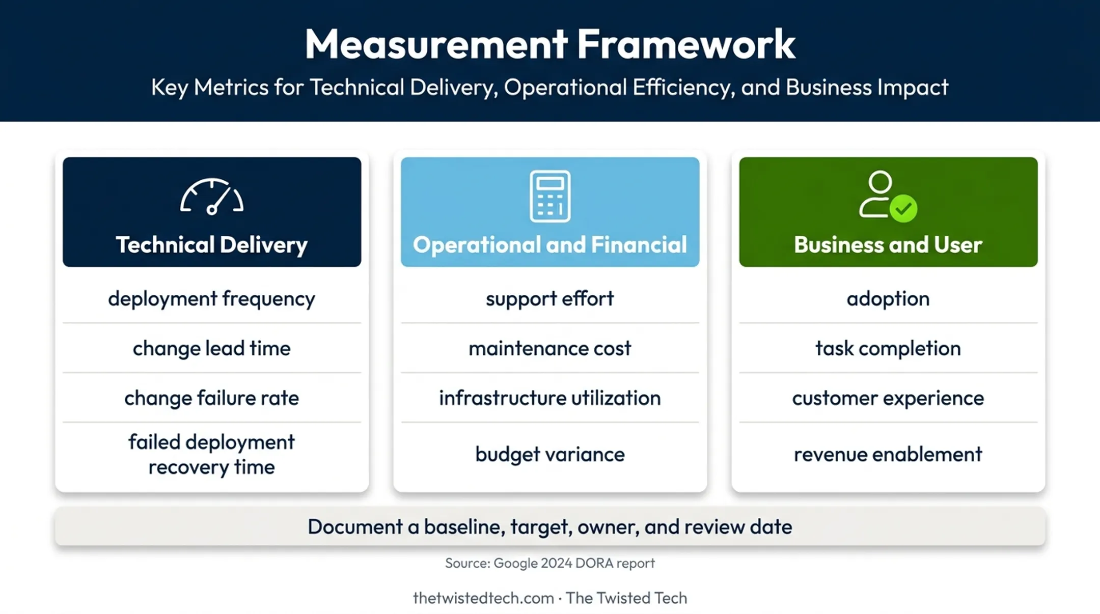 Application modernization measurement framework with DORA and business metrics