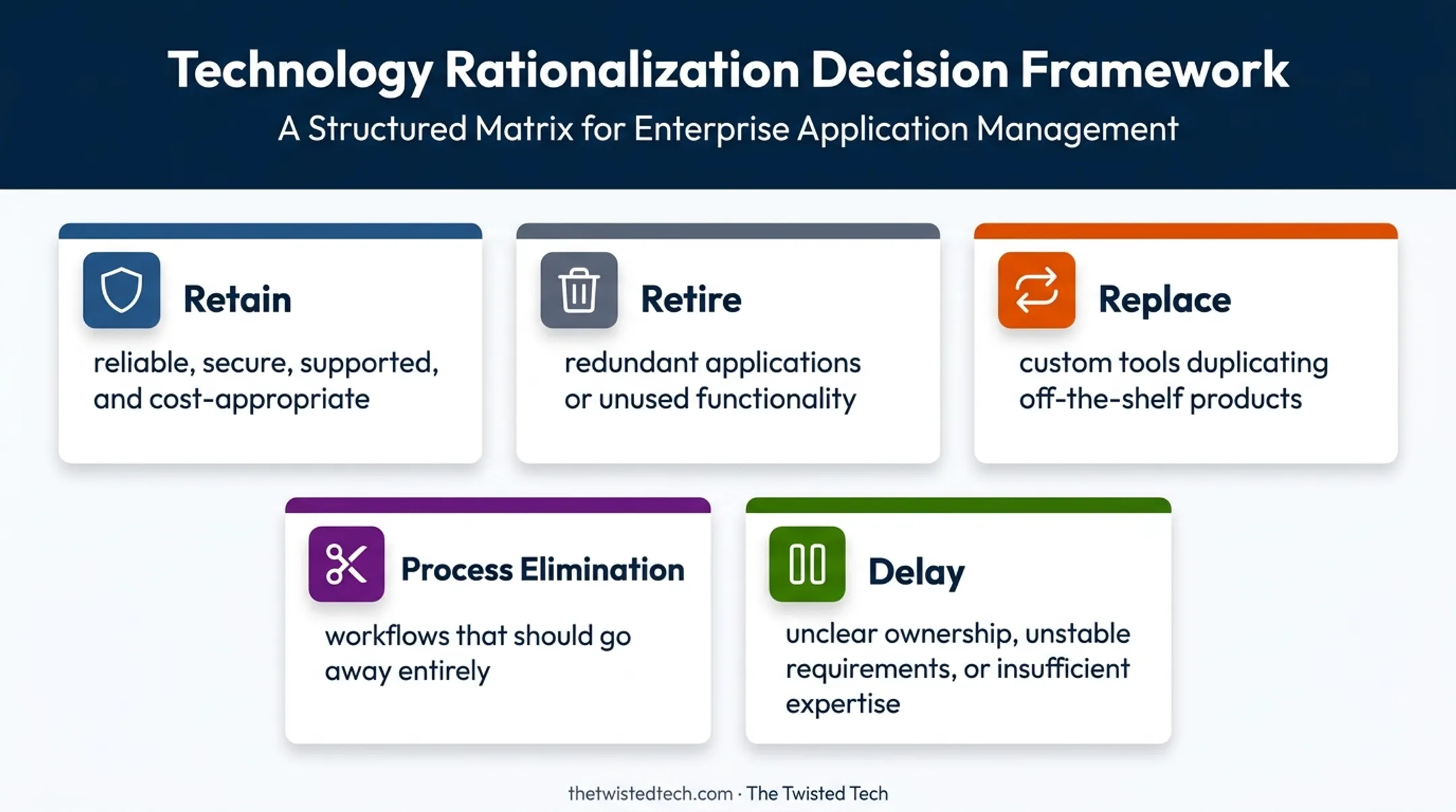 Application modernization alternatives for retain retire replace or eliminate