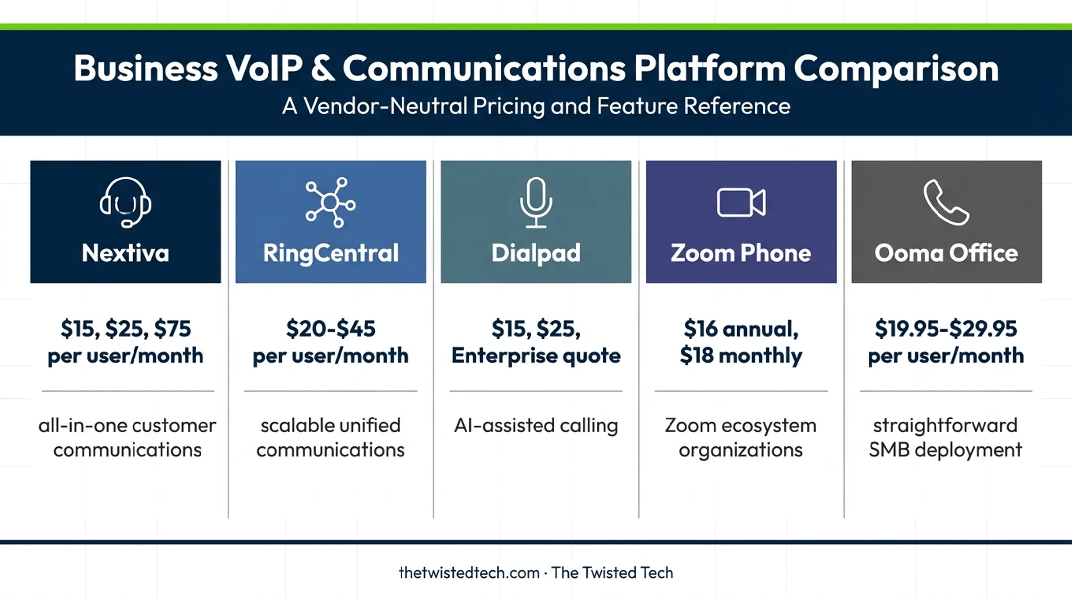 Five business VoIP providers pricing and best-fit comparison chart