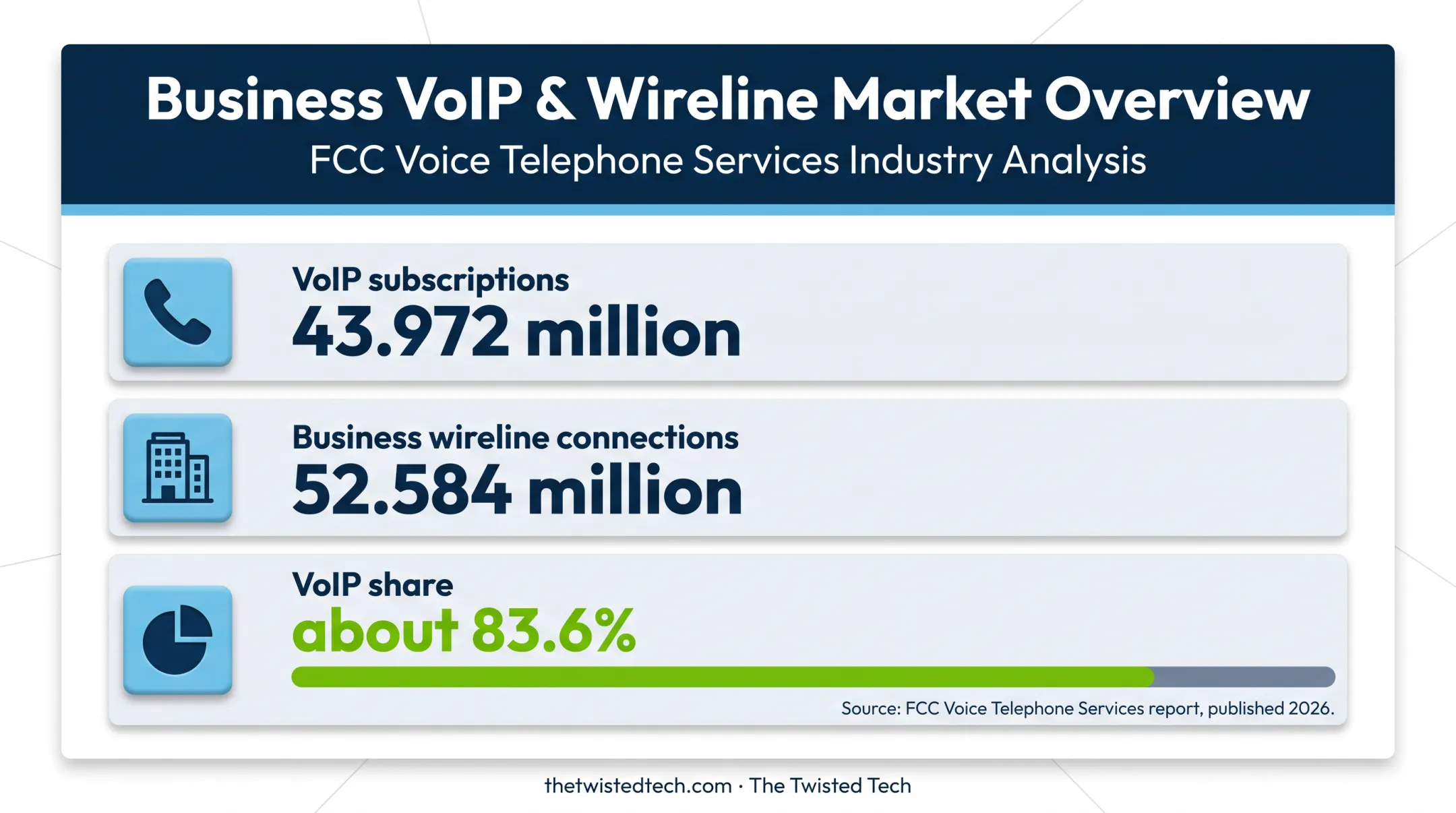 Business VoIP subscription adoption metrics from FCC 2026 report
