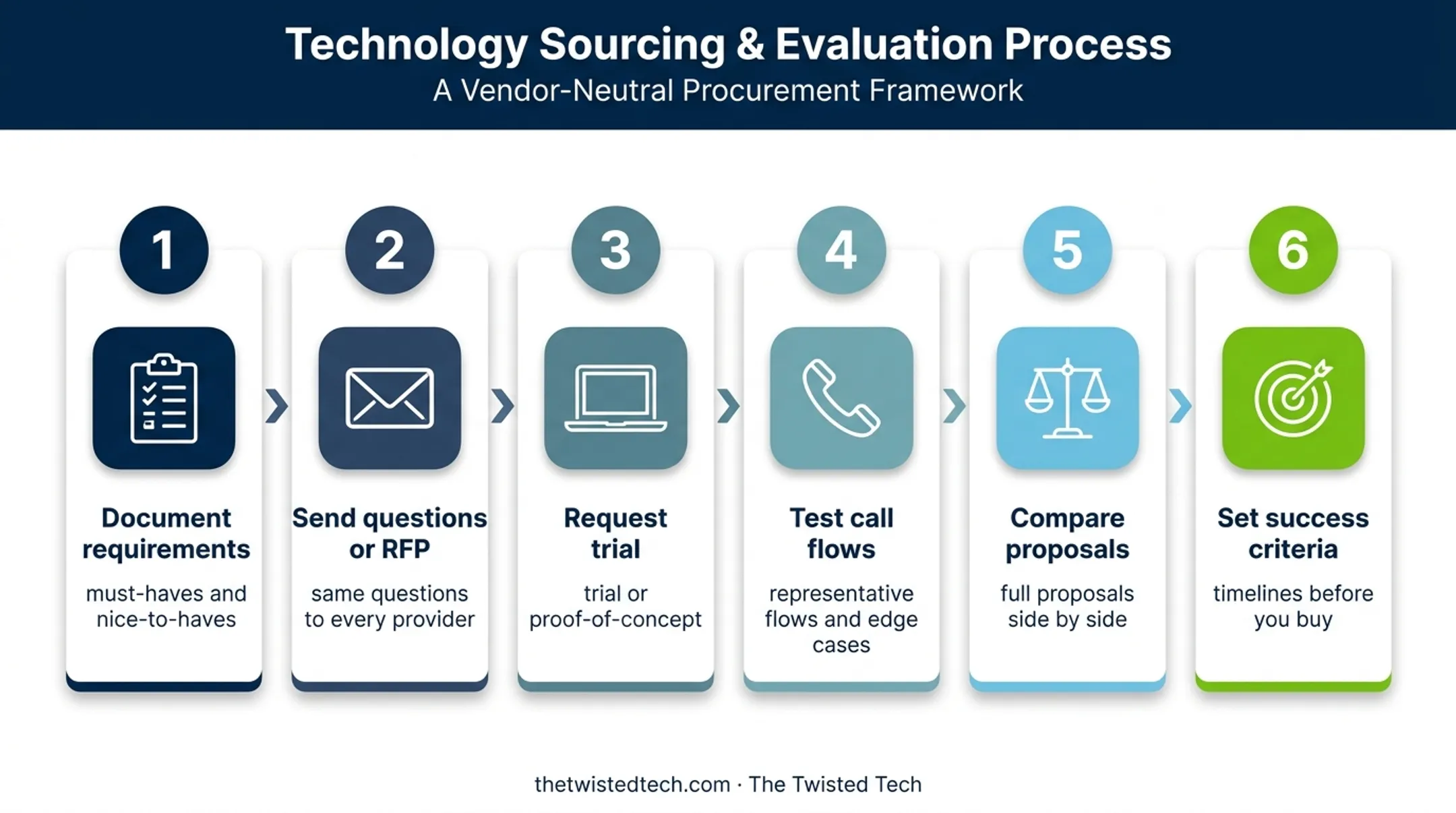 Six-step business VoIP provider evaluation process flow
