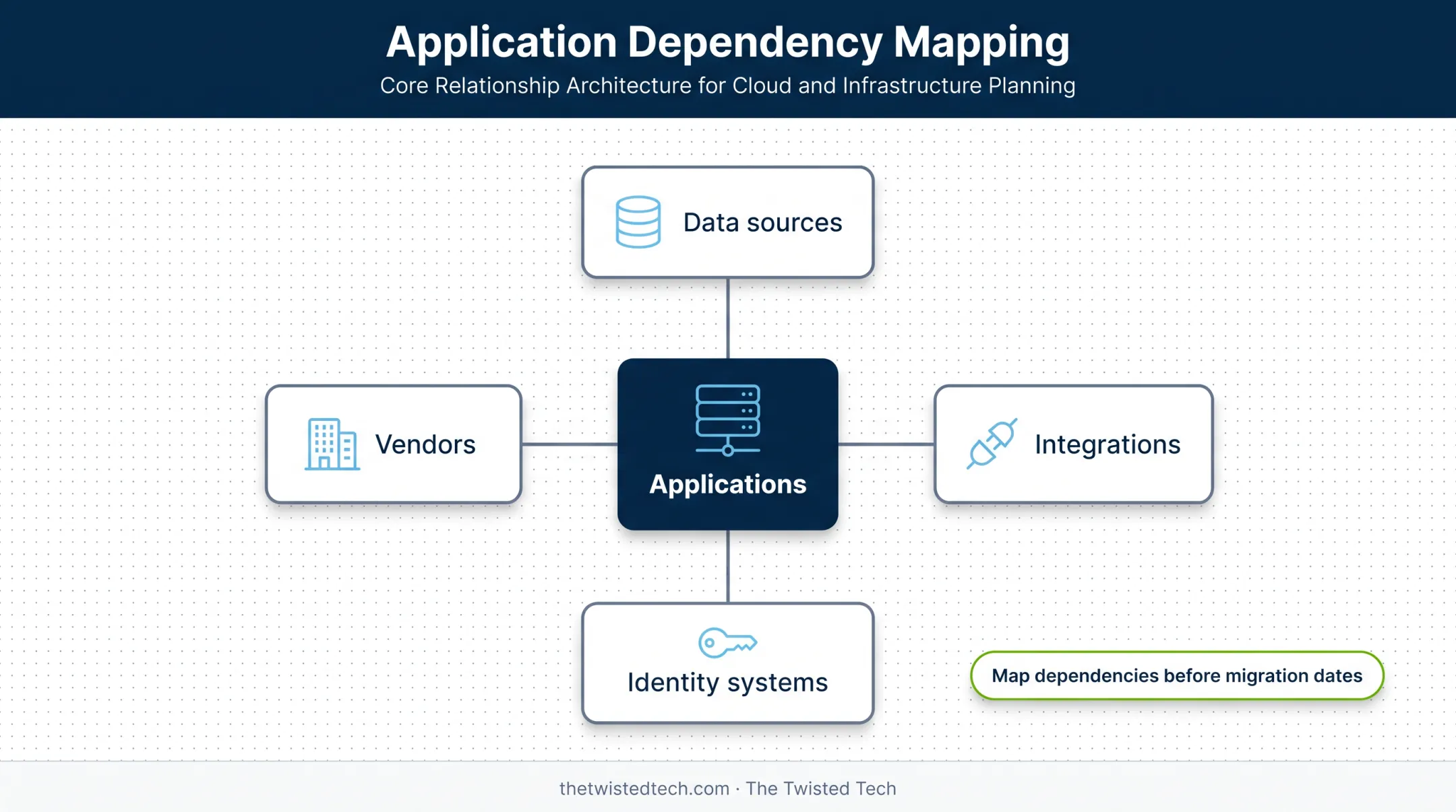 Application dependency map linking systems data integrations identity and vendors