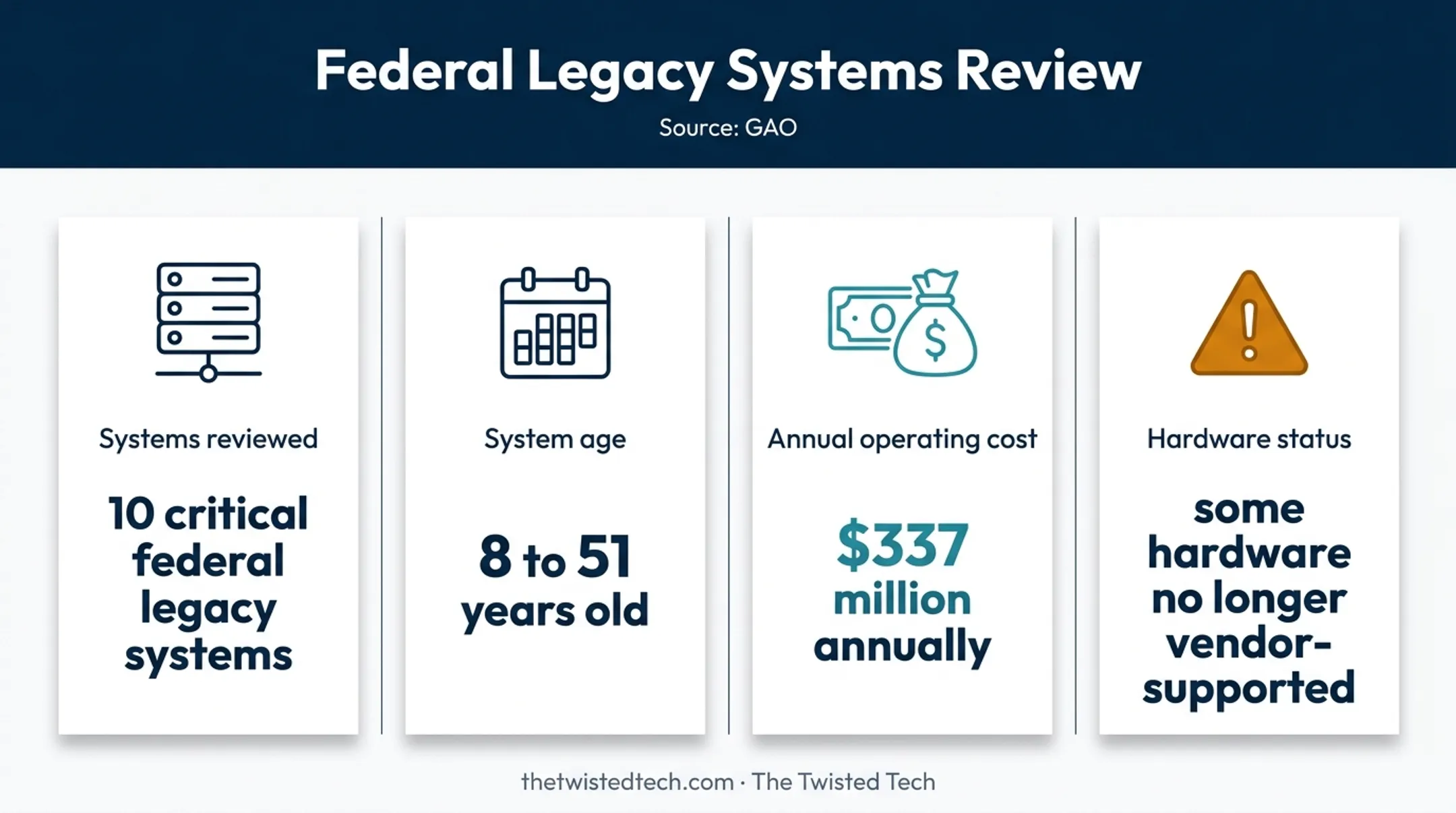Federal legacy systems age cost and support risk statistics