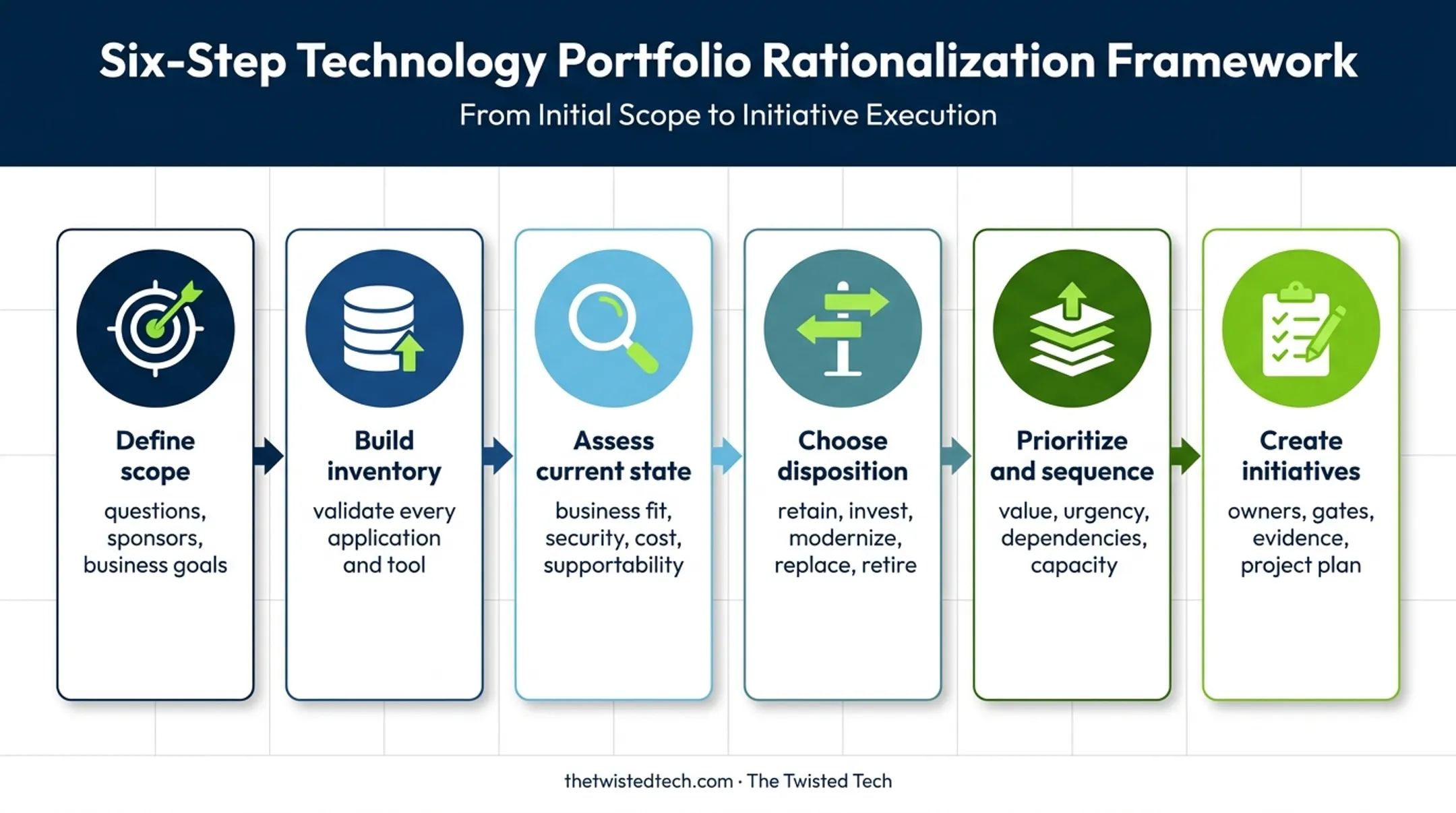 Six-step application roadmap creation process from scope to execution