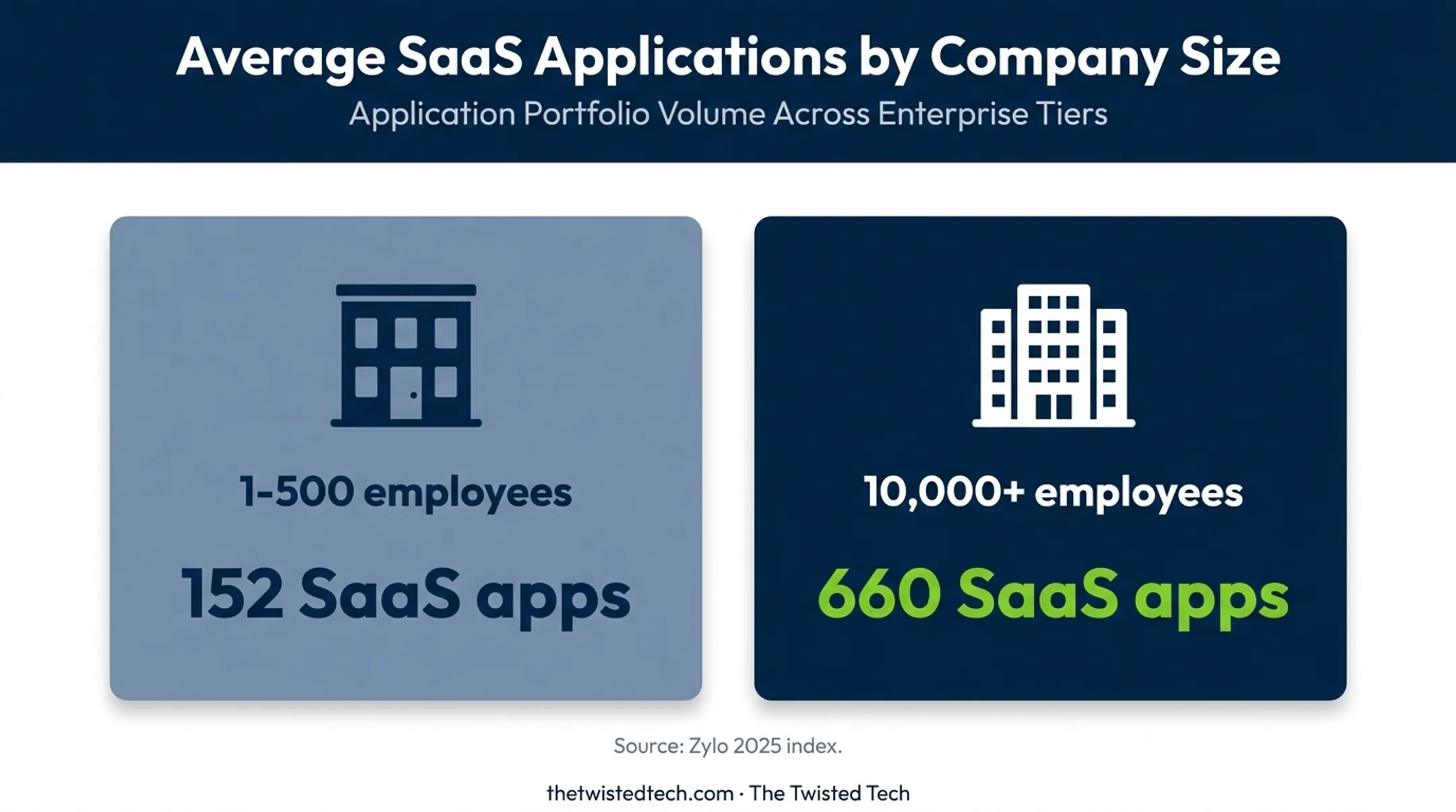 SaaS application sprawl comparison by organization size