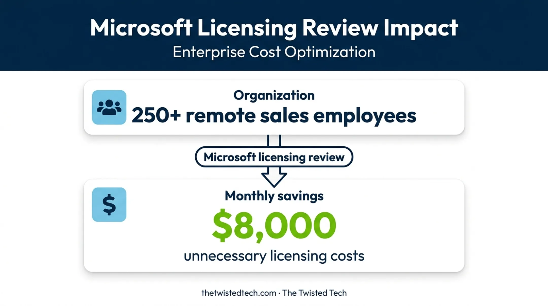 Microsoft licensing review showing monthly savings for remote sales organization