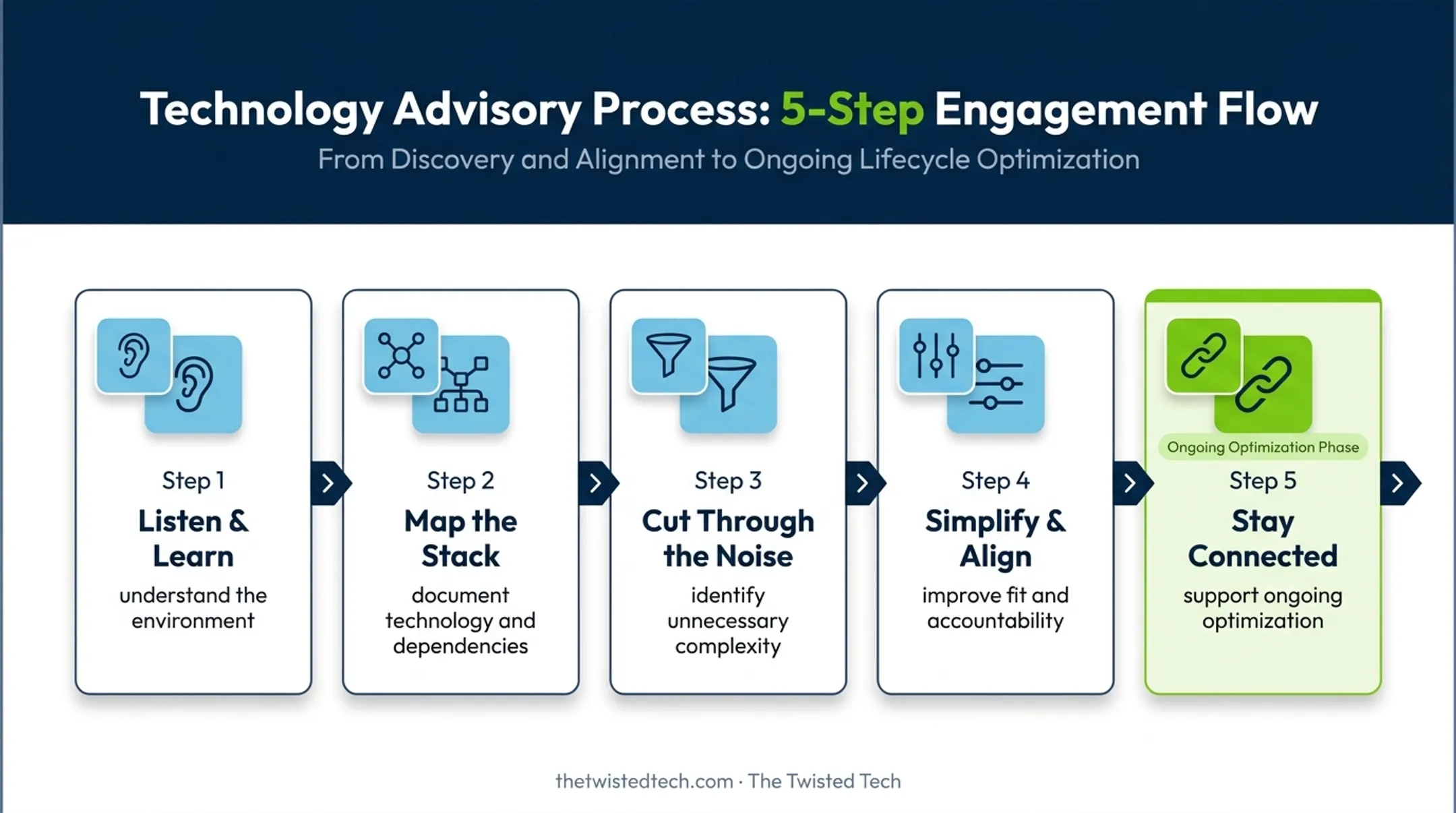 Five-stage SmartStack IT cost optimization process