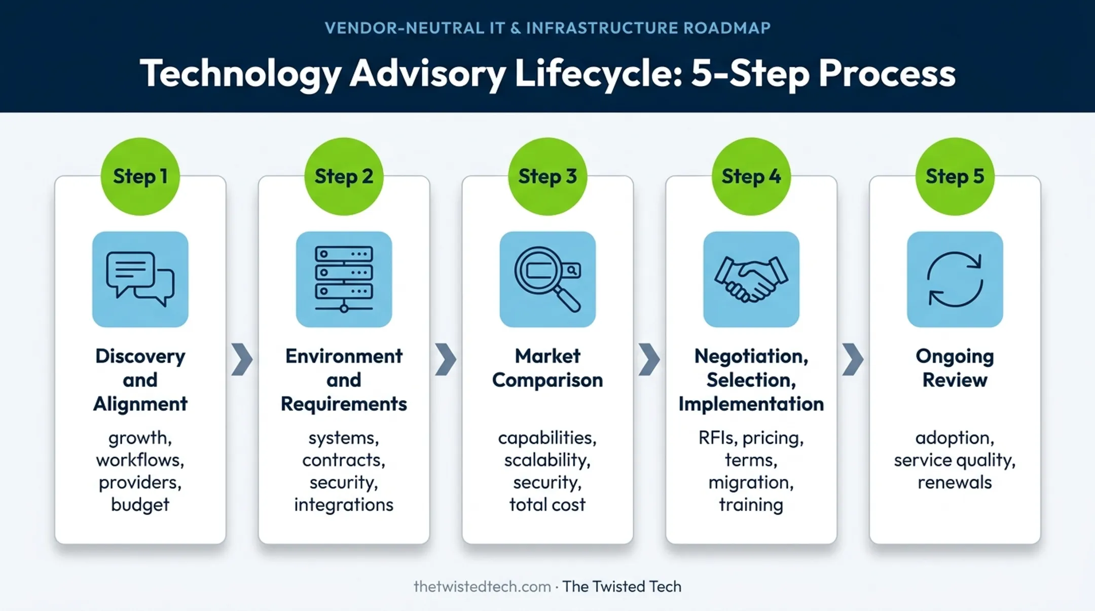 Five-stage IT strategy consulting engagement process flow