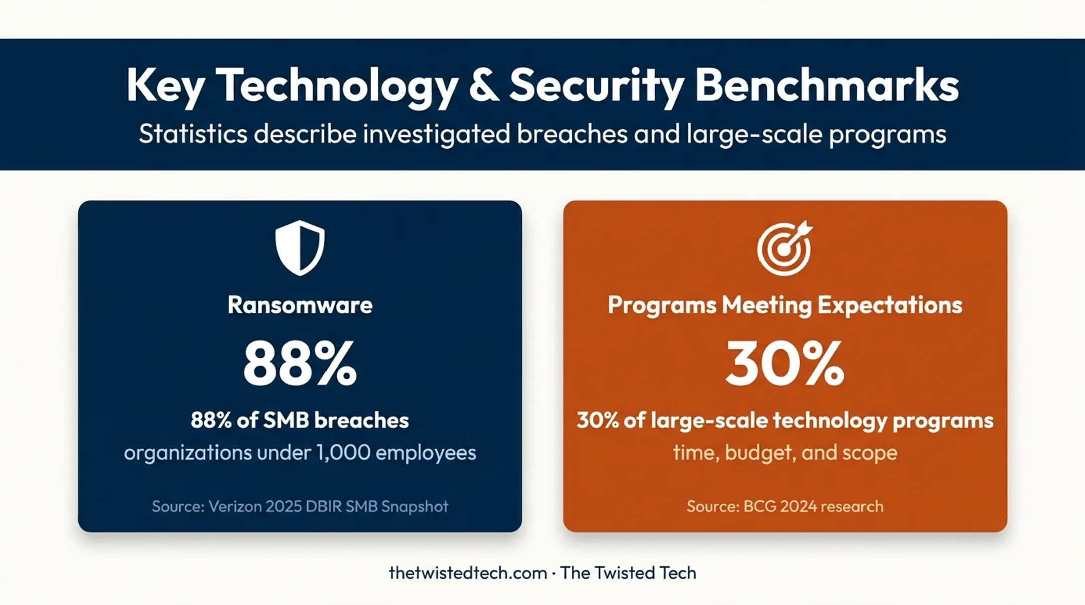 IT strategy consulting risk statistics for cybersecurity and technology programs