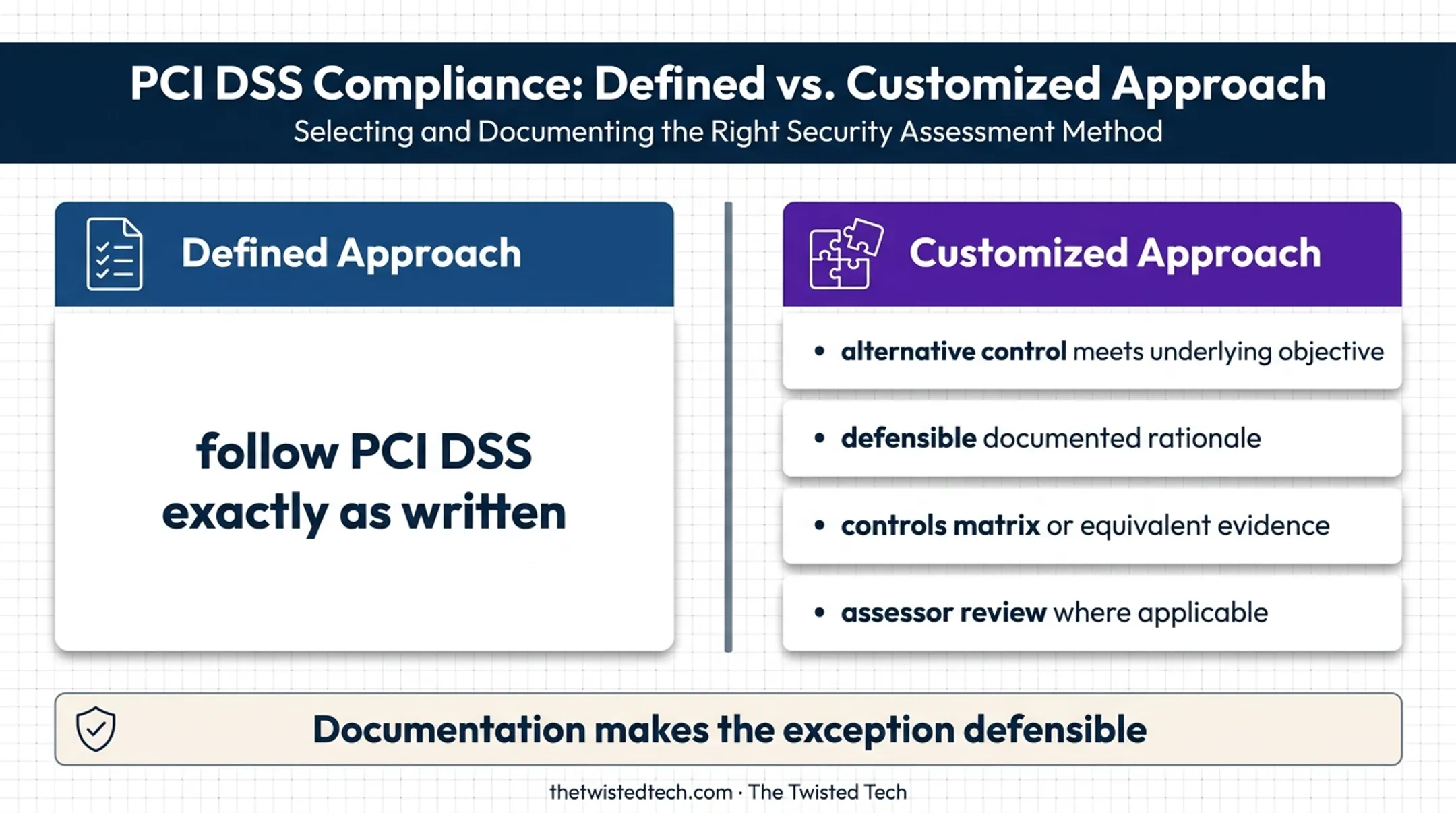 Defined versus customized PCI DSS approach comparison infographic