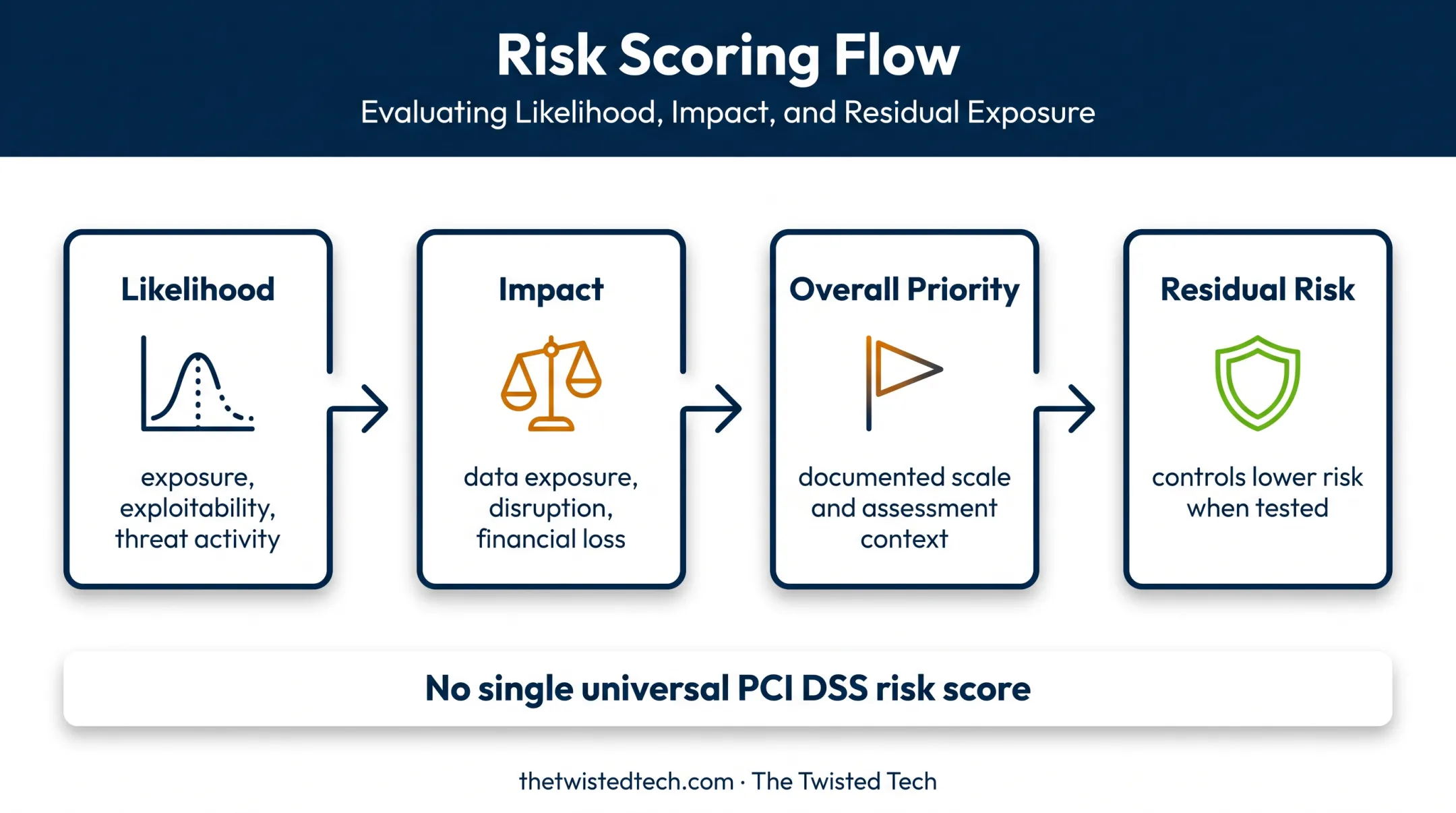 PCI DSS likelihood impact and residual risk scoring framework