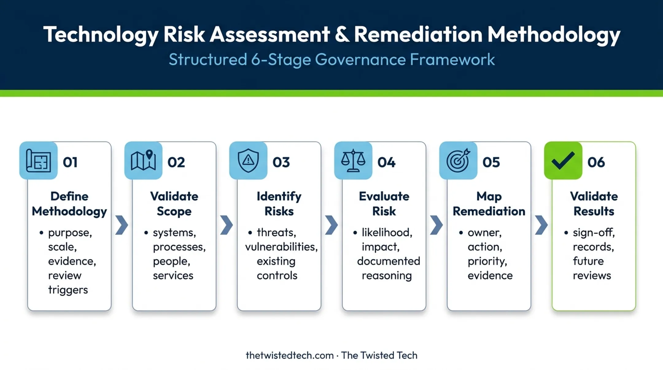 Six-step PCI DSS risk assessment process from scope to remediation