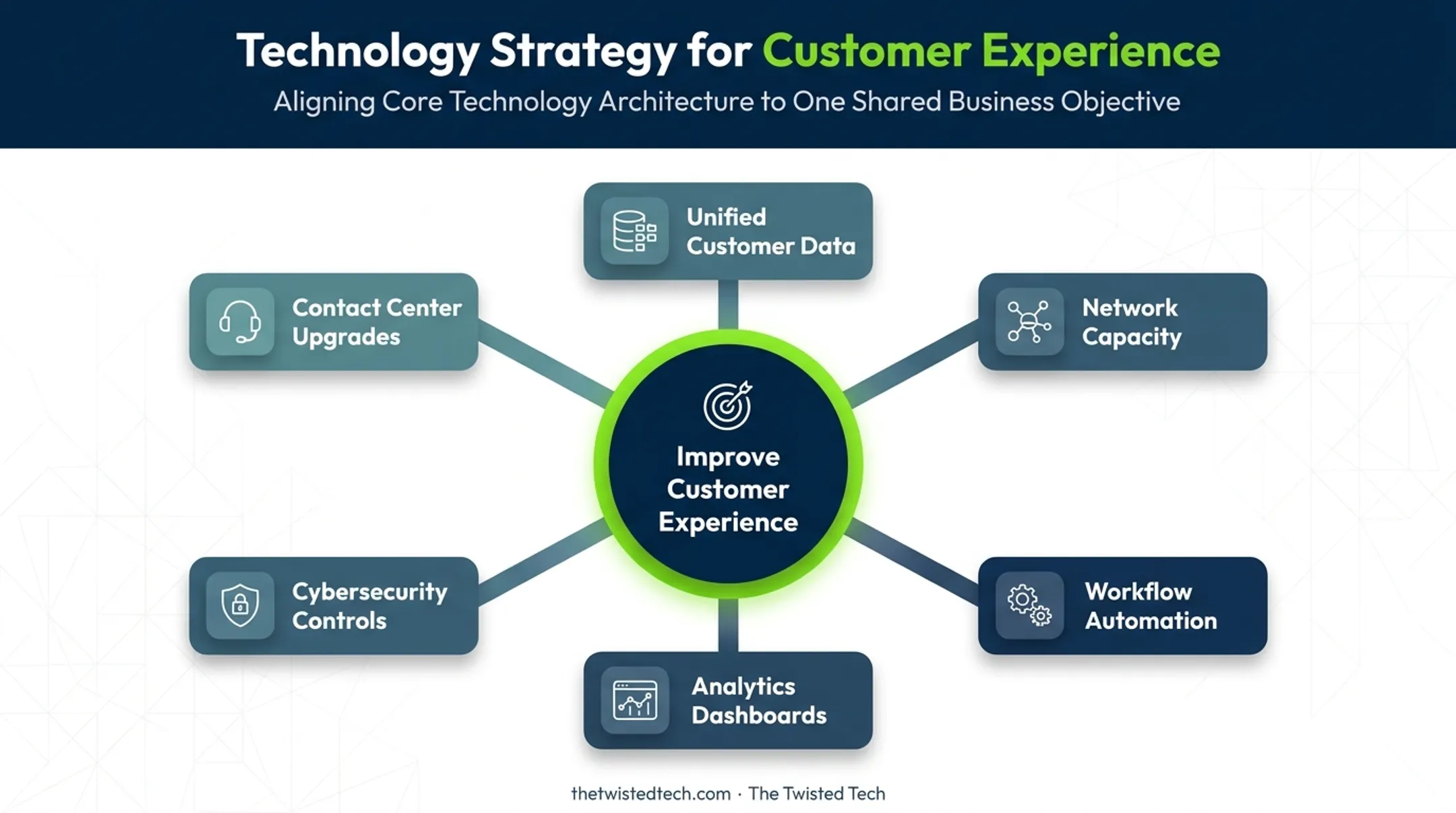 Customer experience goal linked to six technology requirements