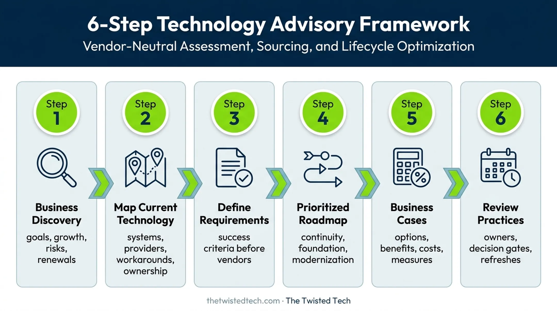 Six-step aligned business and IT strategy development process