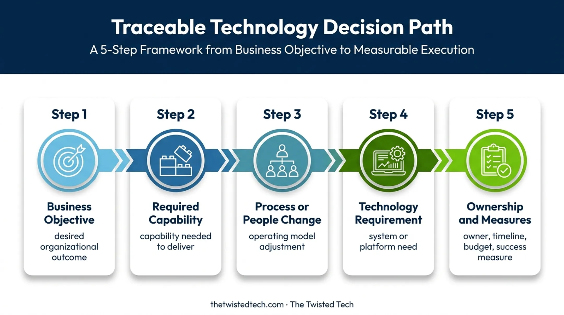 Five-part business objective to technology investment alignment chain