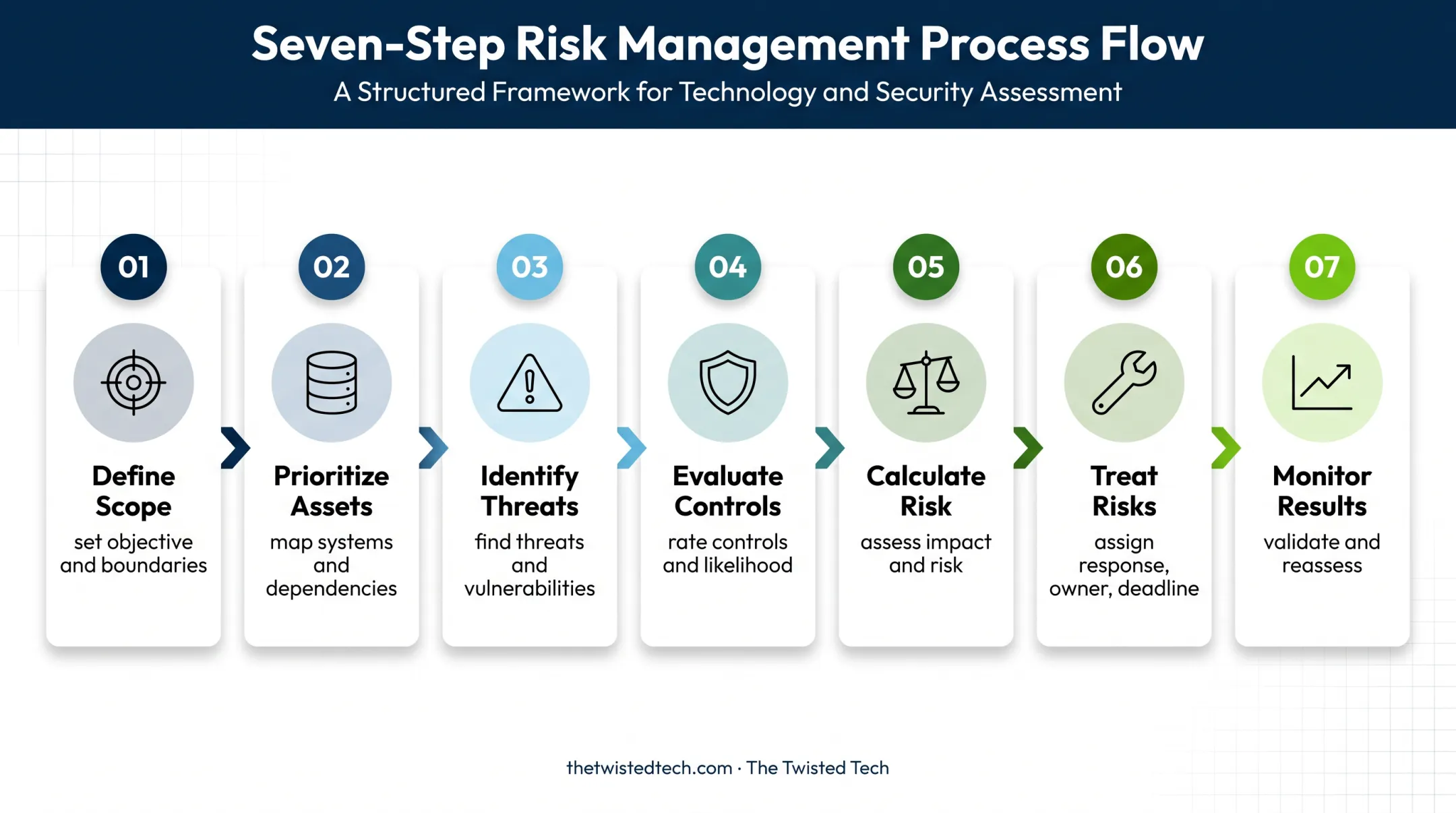Seven-step IT security risk assessment process from scope to monitoring