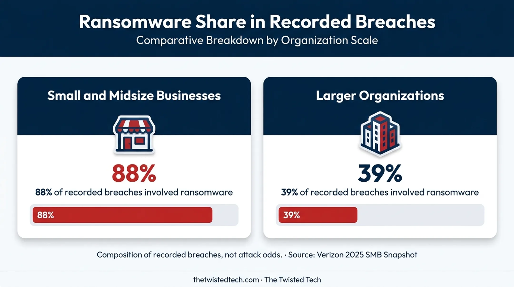 Ransomware breach comparison between SMBs and larger organizations