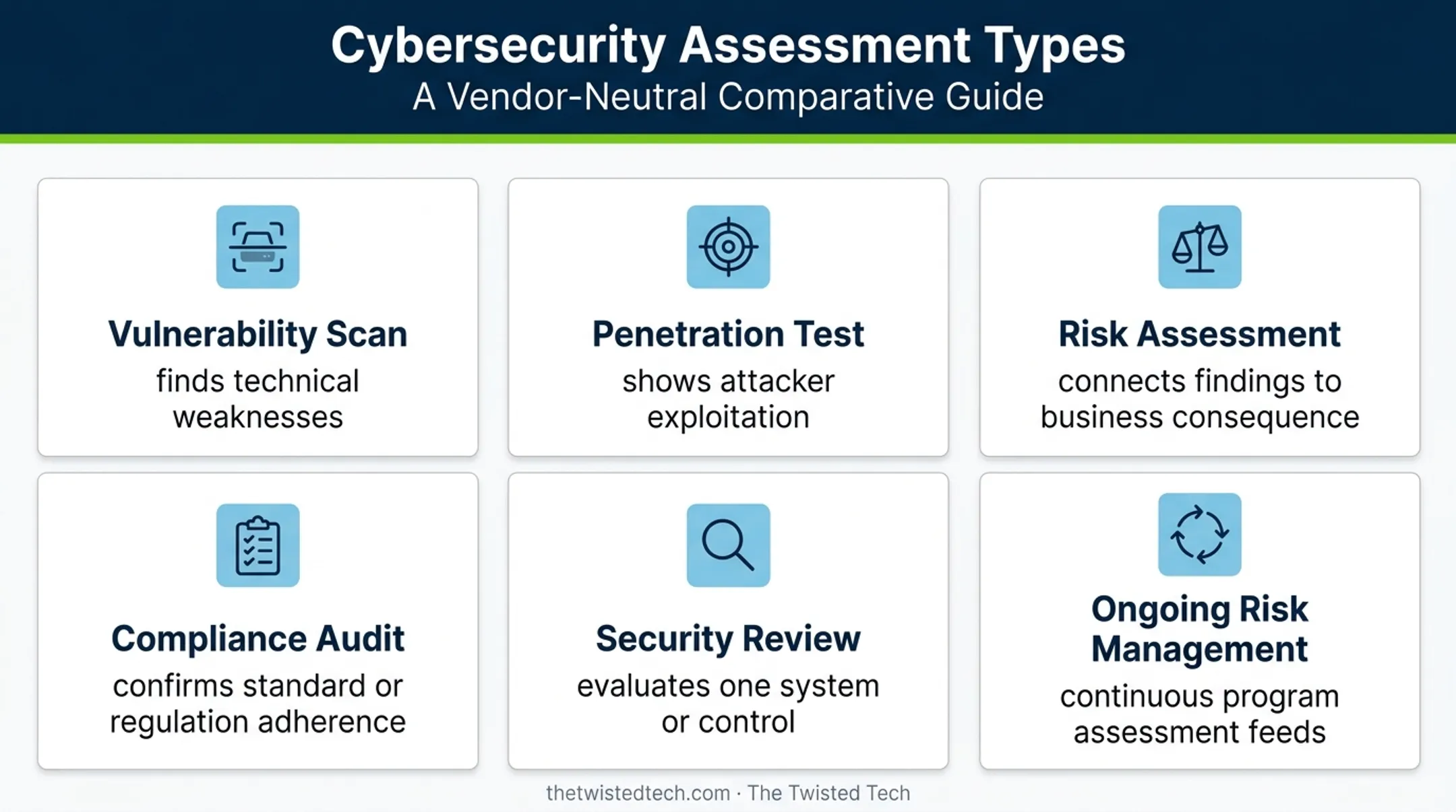 Security assessment methods comparison from scans to ongoing risk management