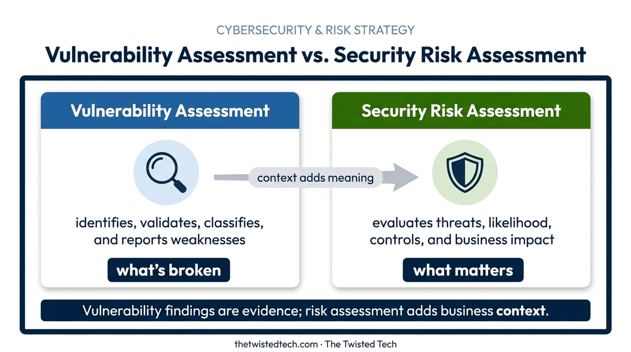 Vulnerability assessment versus security risk assessment comparison