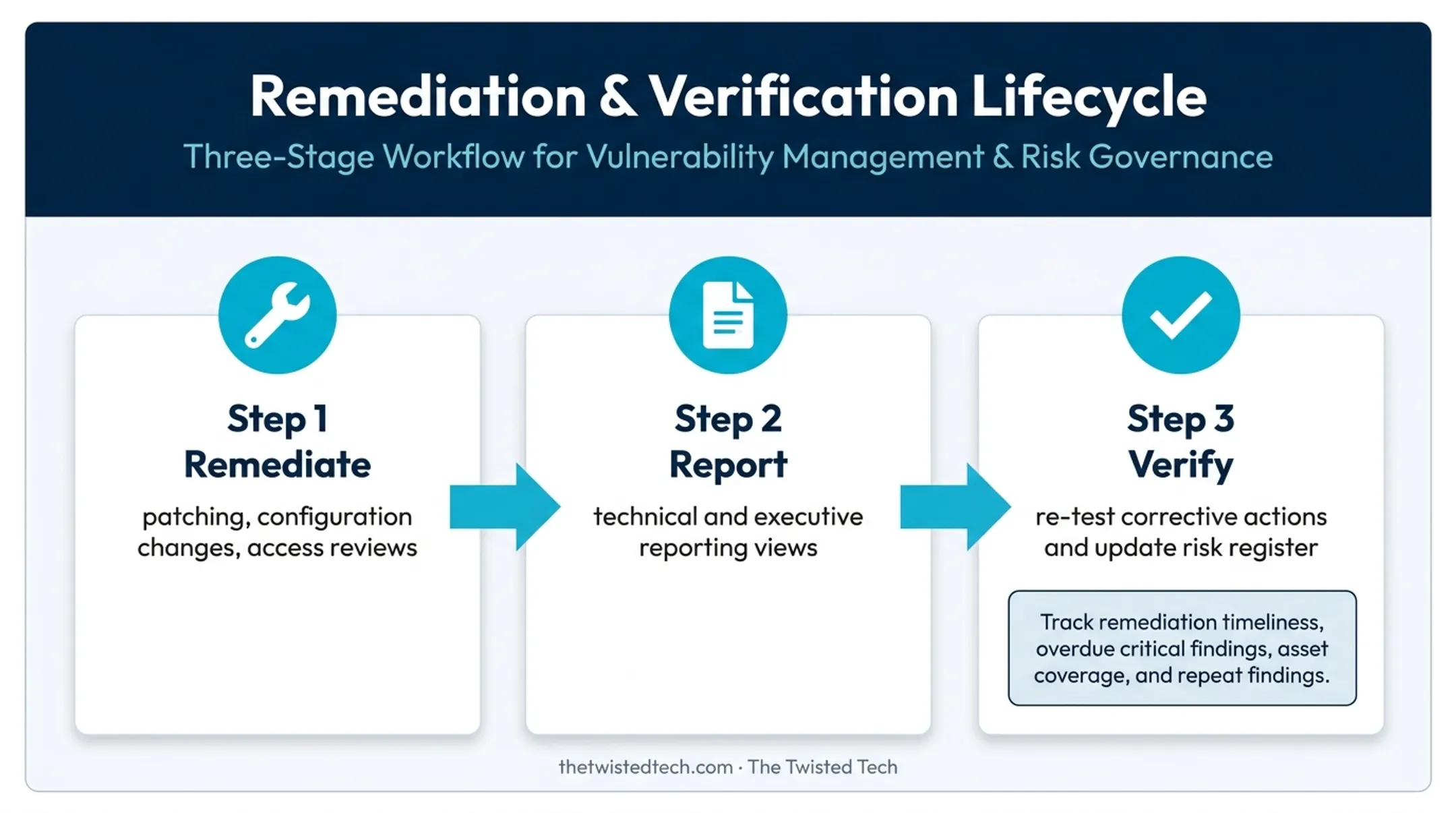 Three-stage security assessment remediation reporting verification workflow