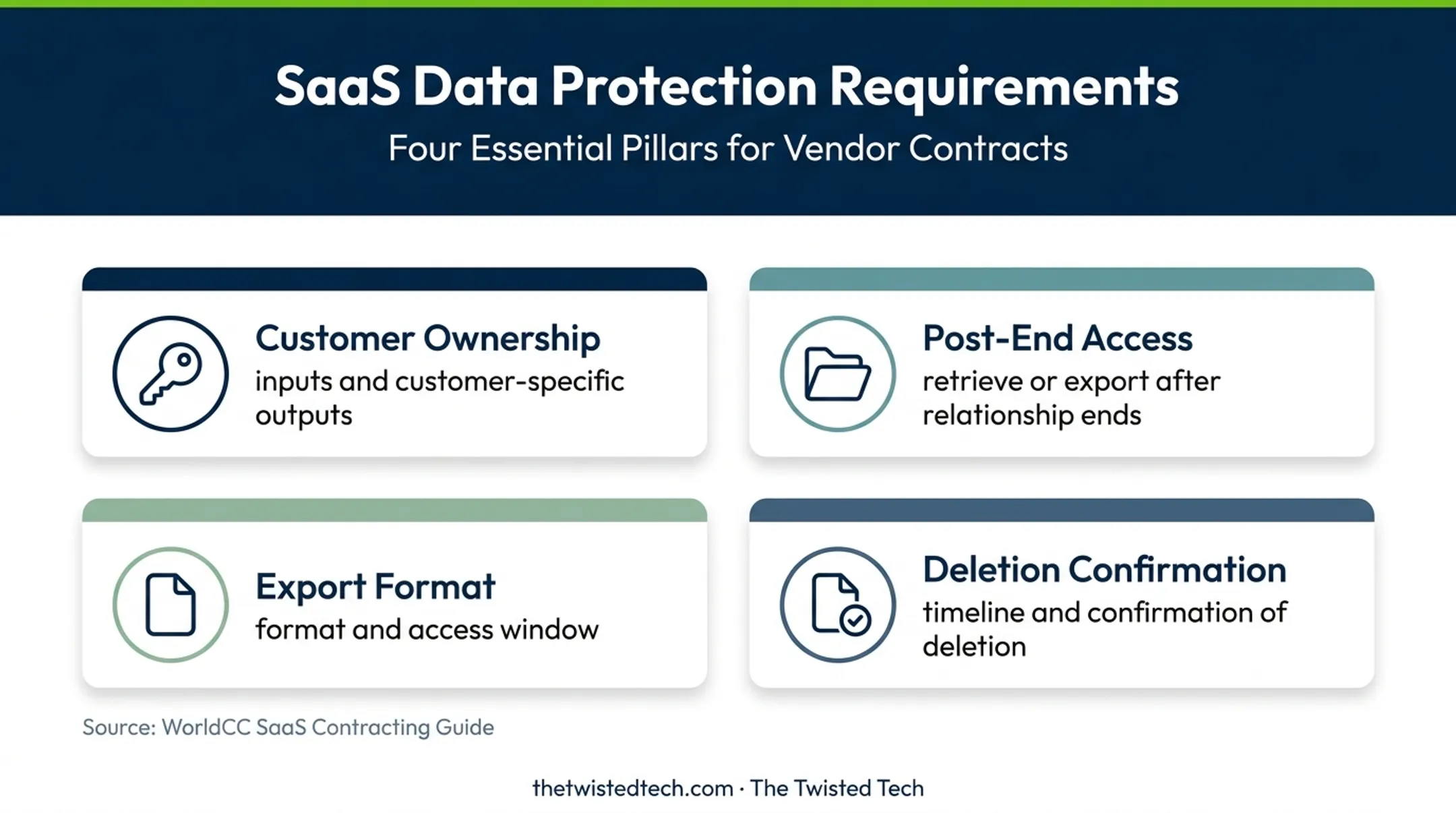 SaaS data ownership and portability obligations framework infographic