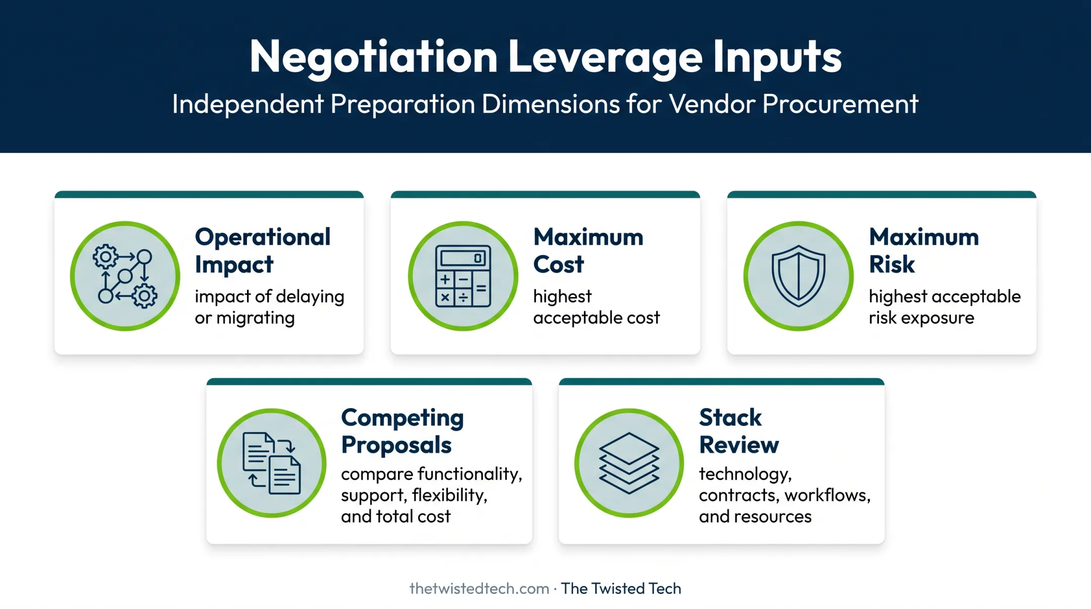 Software contract negotiation leverage preparation framework infographic