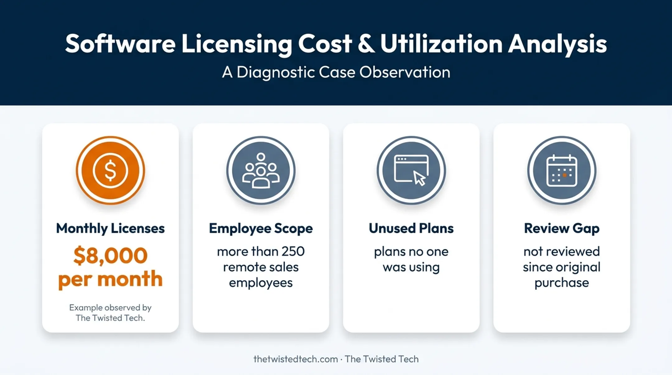 Microsoft licensing waste showing unused software spending and employee scope