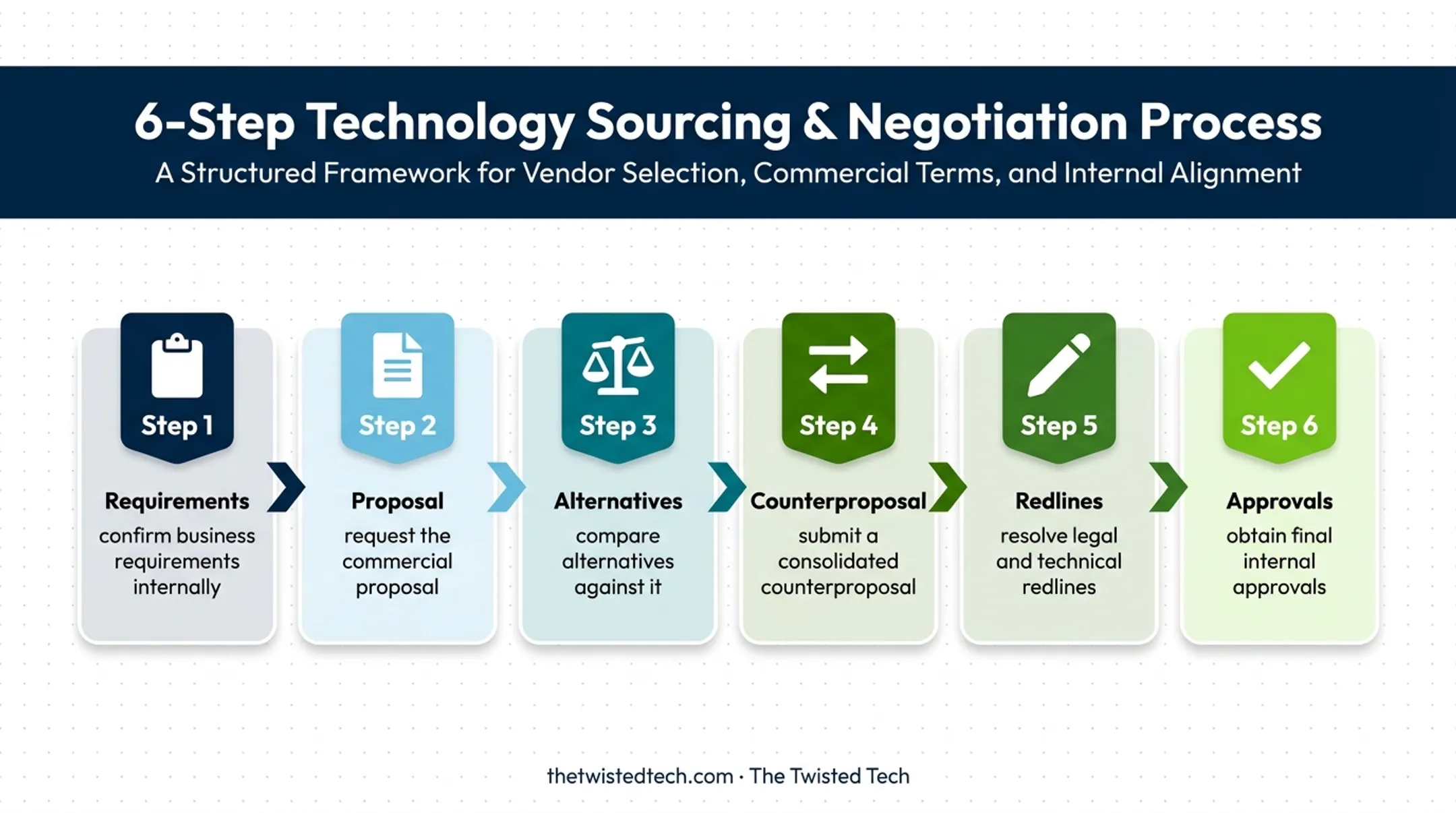 Six-step software contract negotiation process from requirements to approval