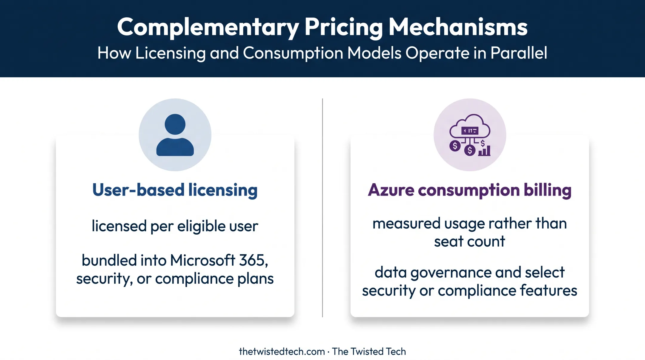 Two complementary Microsoft Purview pricing mechanisms comparison