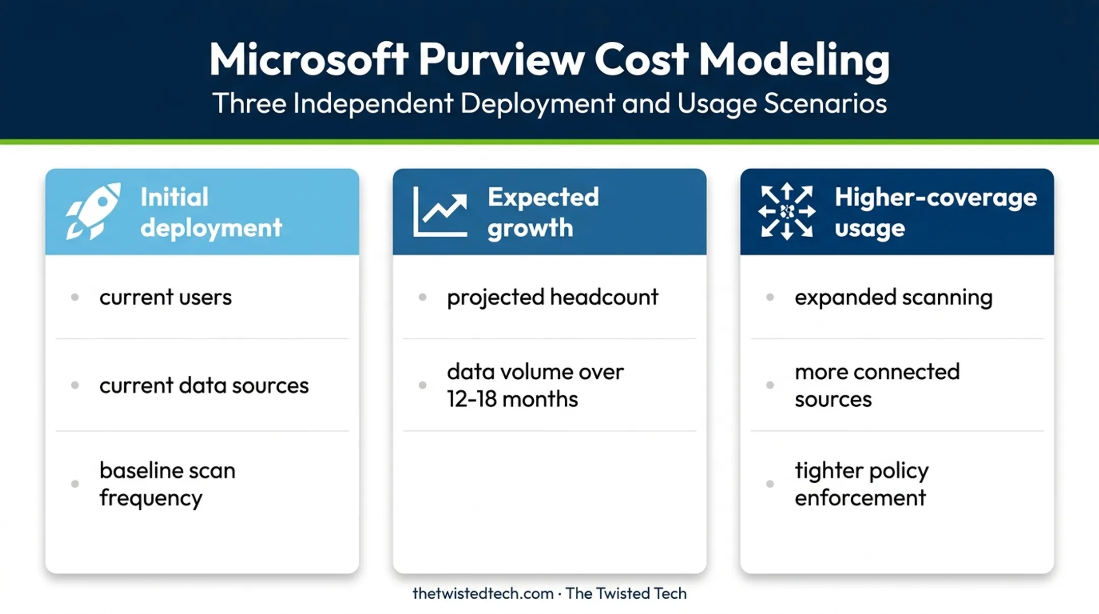 Three Microsoft Purview cost estimation scenarios comparison