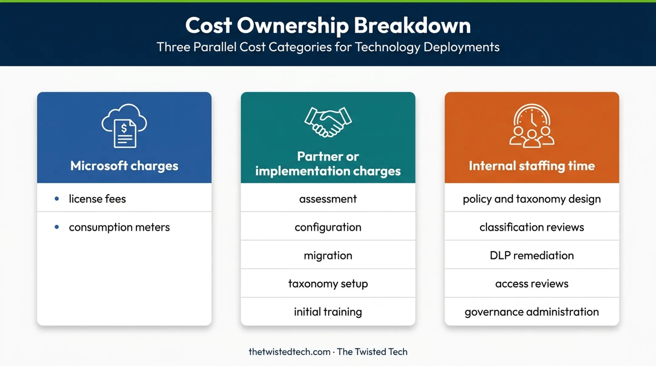 Three-bucket Microsoft Purview total cost ownership breakdown