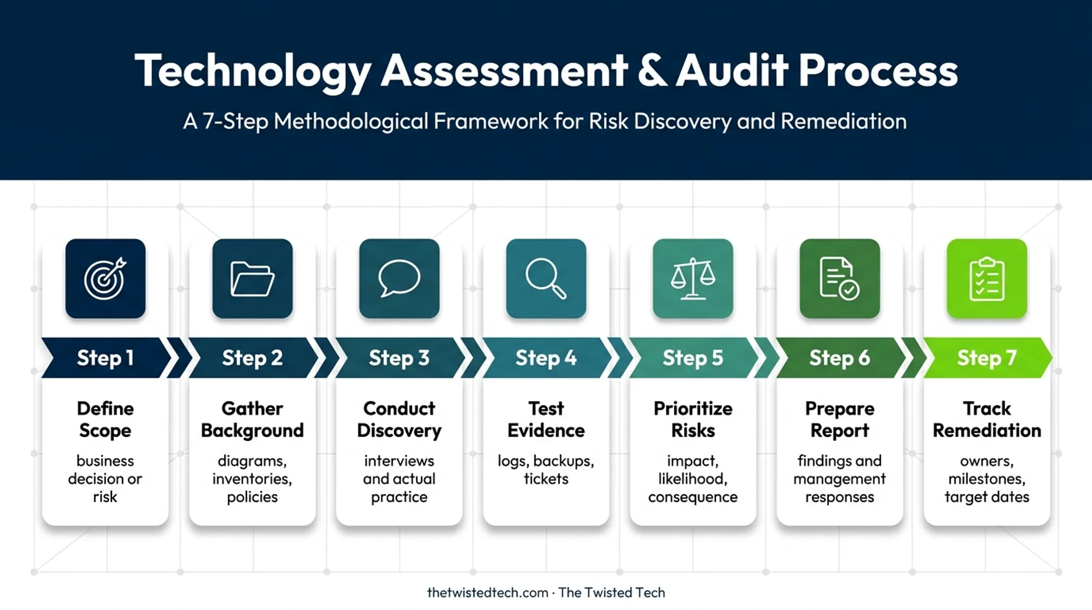 Seven-step information technology audit process flow diagram