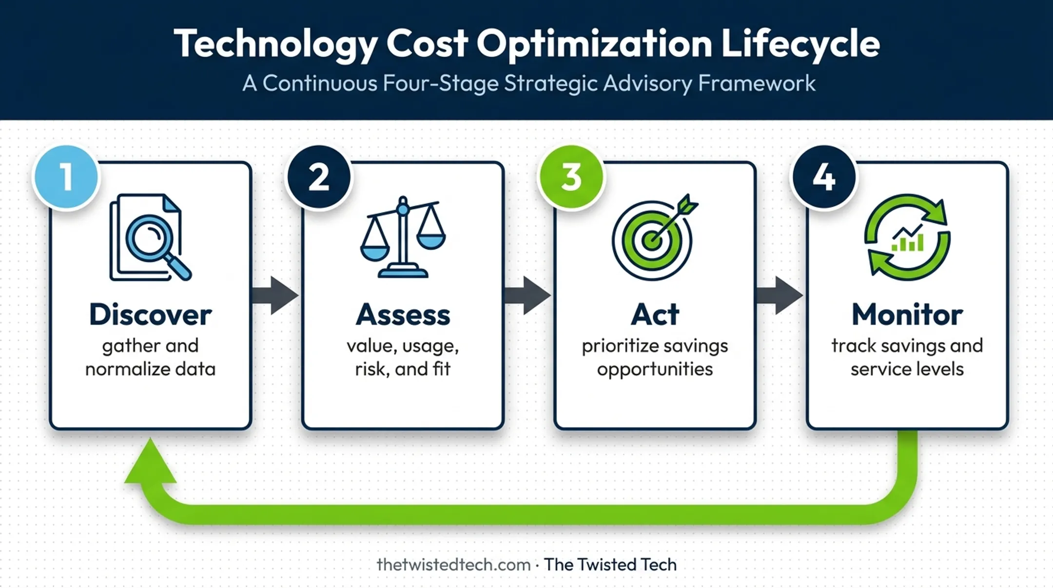Four-stage technology spend optimization management cycle
