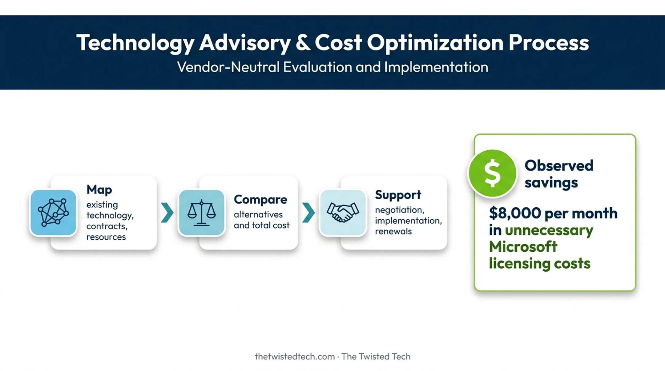 Vendor-neutral technology advisory method and savings outcome