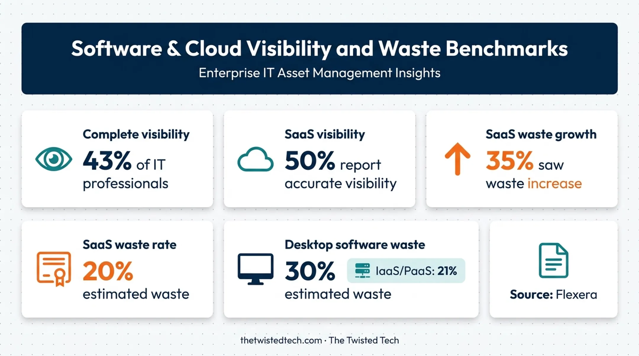 IT asset visibility and technology waste statistics infographic