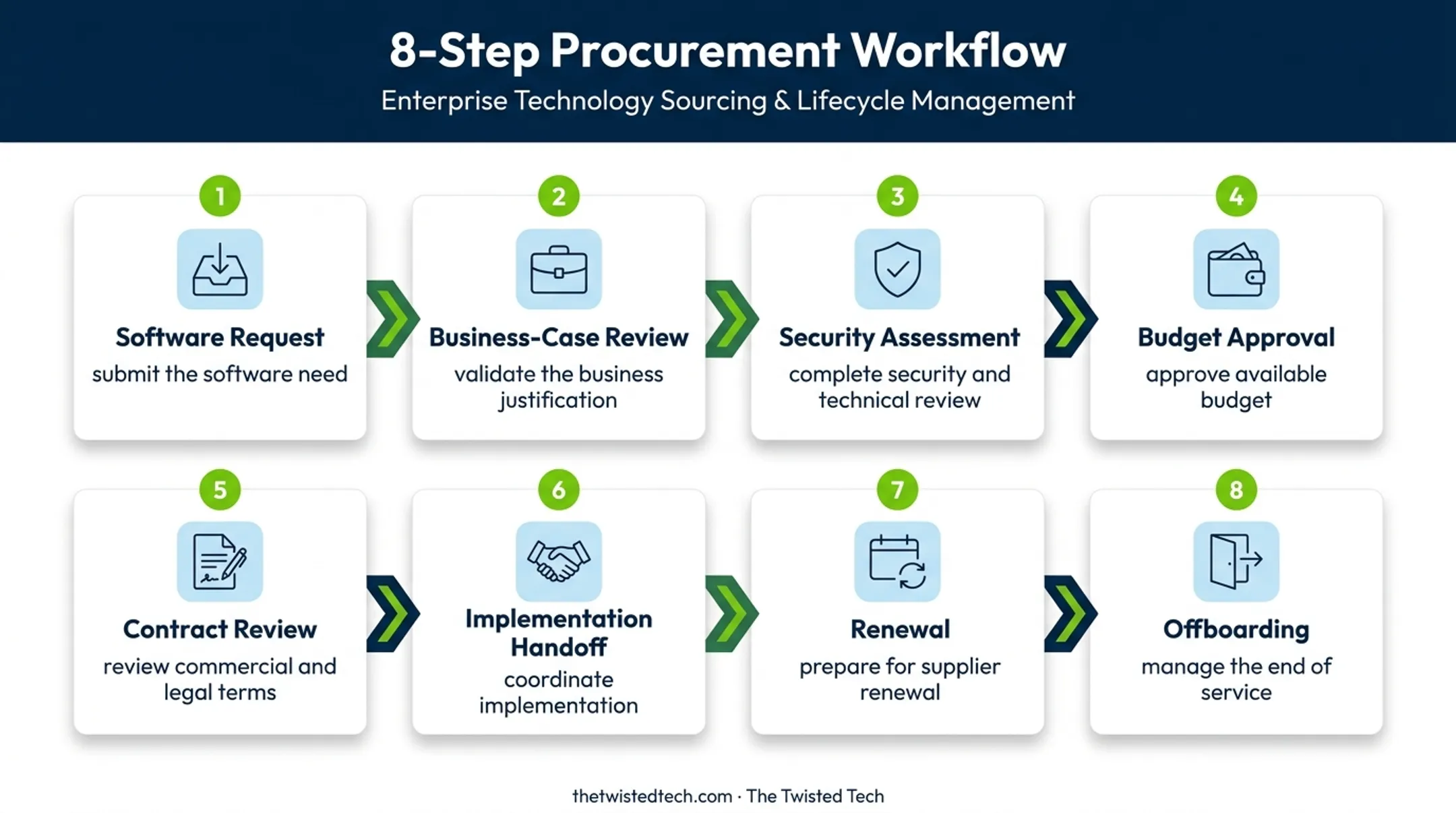Software procurement workflow from request through renewal and offboarding