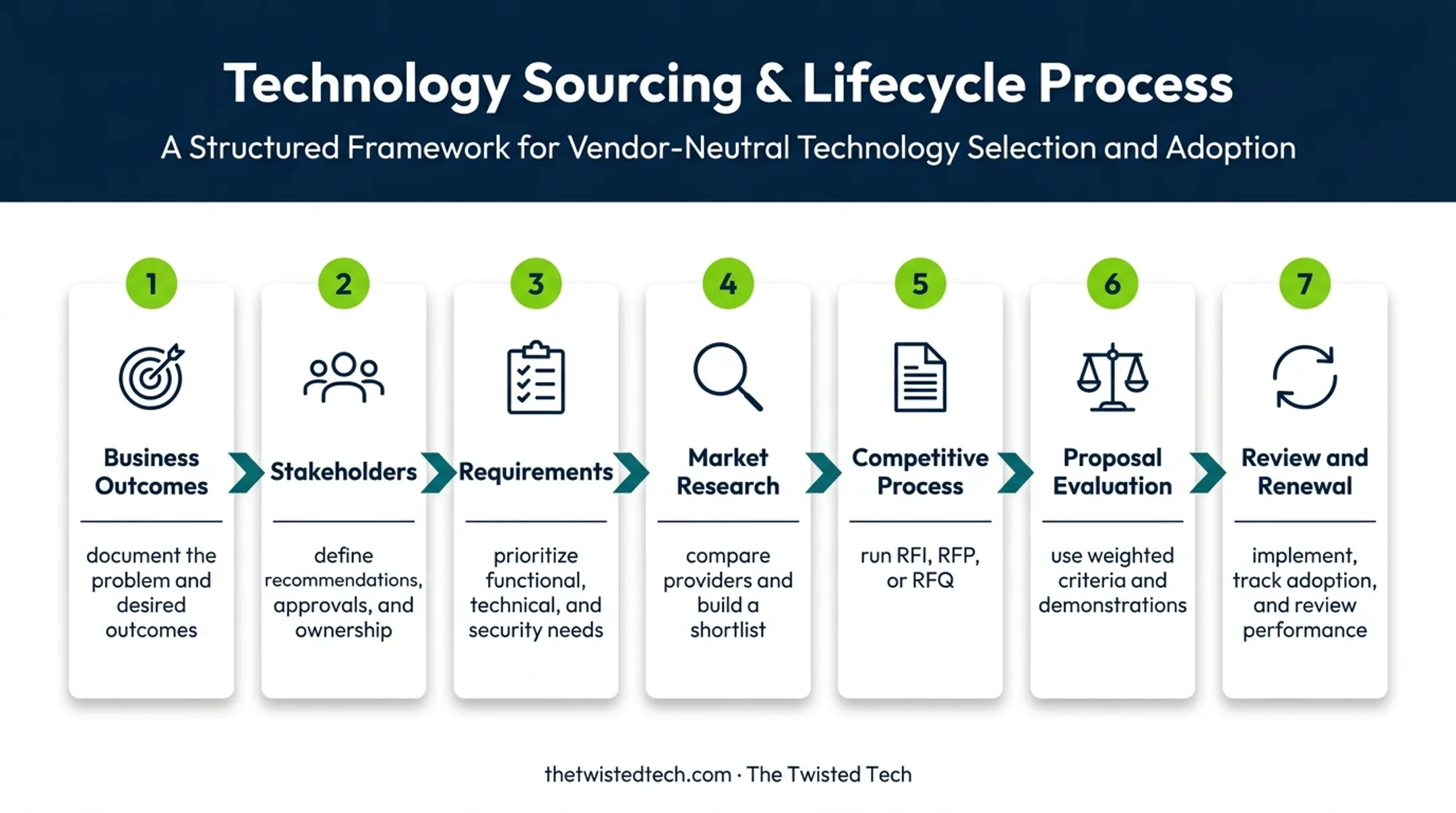 Seven-step software sourcing strategy from objectives to supplier review