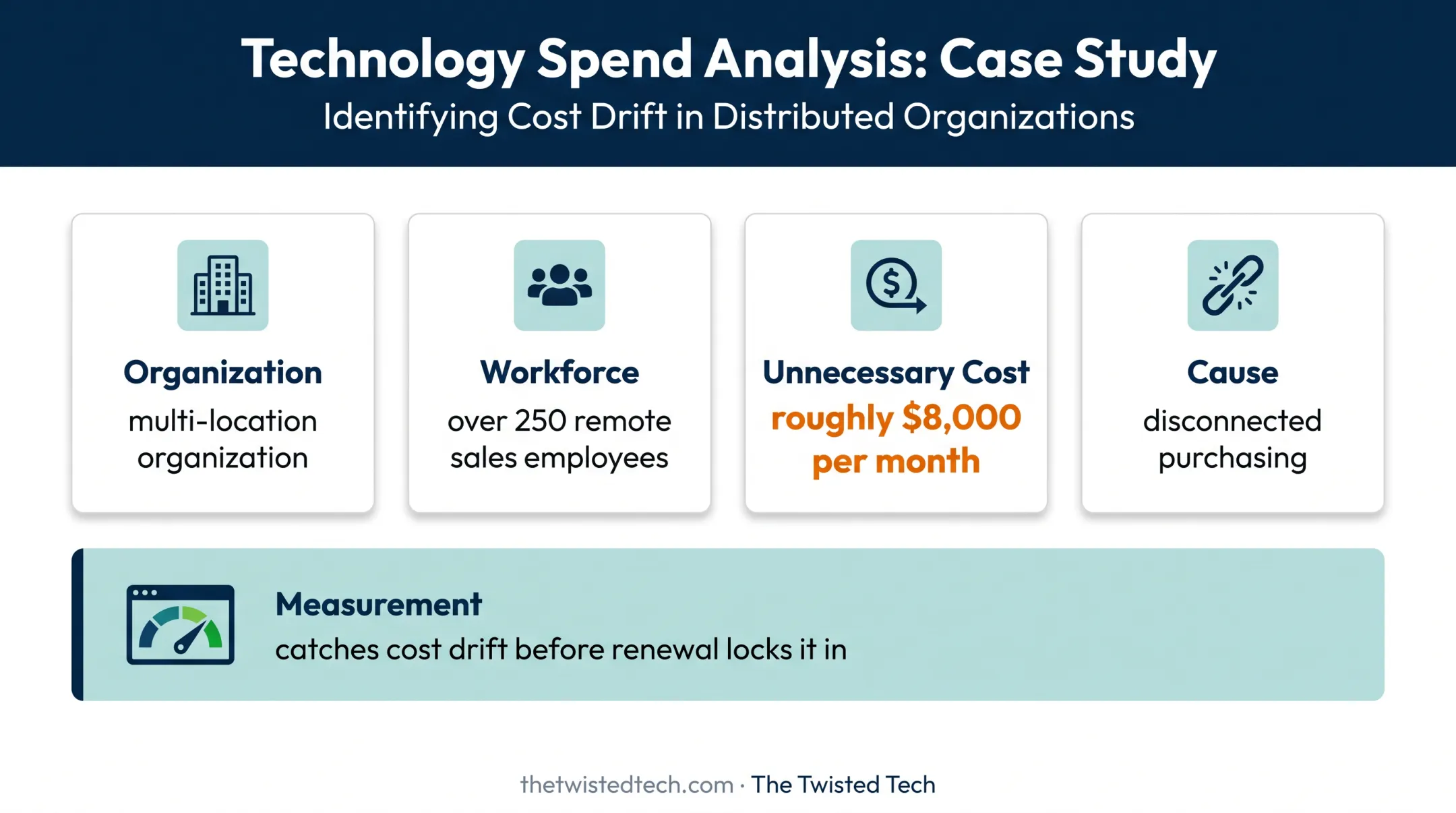Software licensing cost waste case study showing monthly savings opportunity