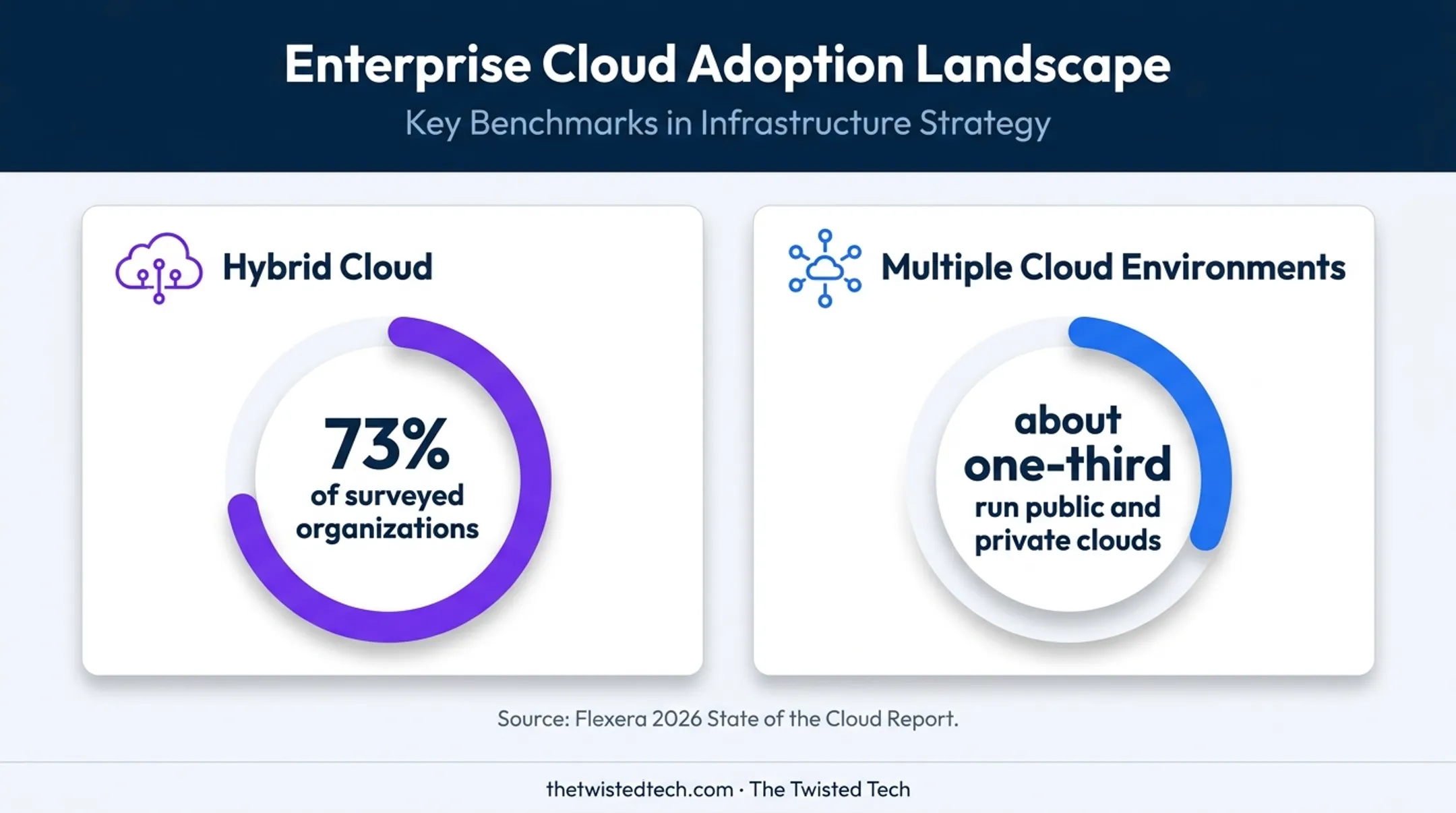 Hybrid and multi-cloud adoption statistics among surveyed organizations