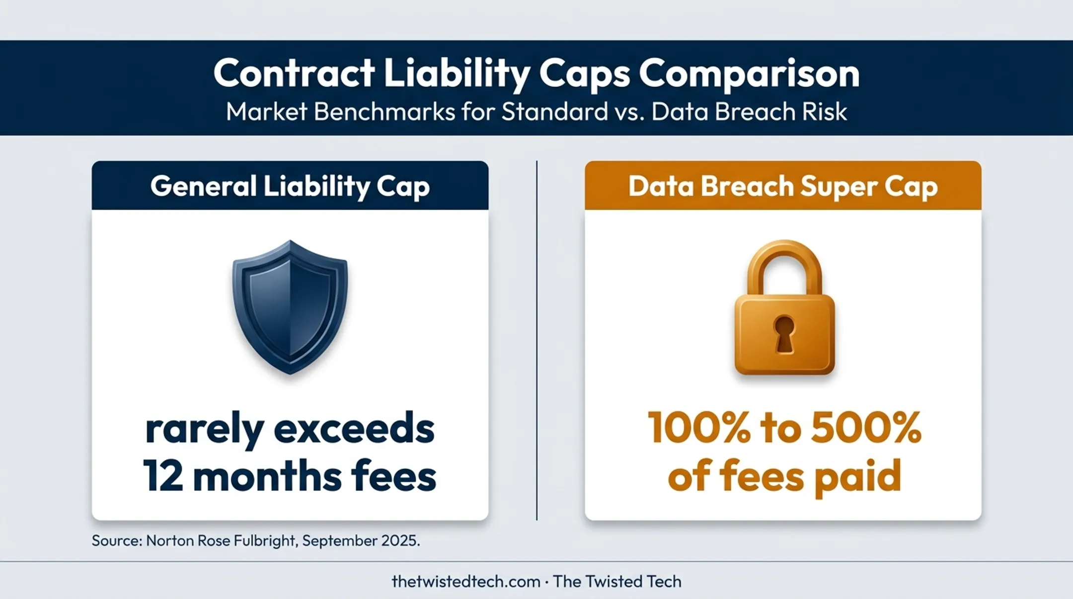 Cloud contract liability caps and data breach super cap comparison