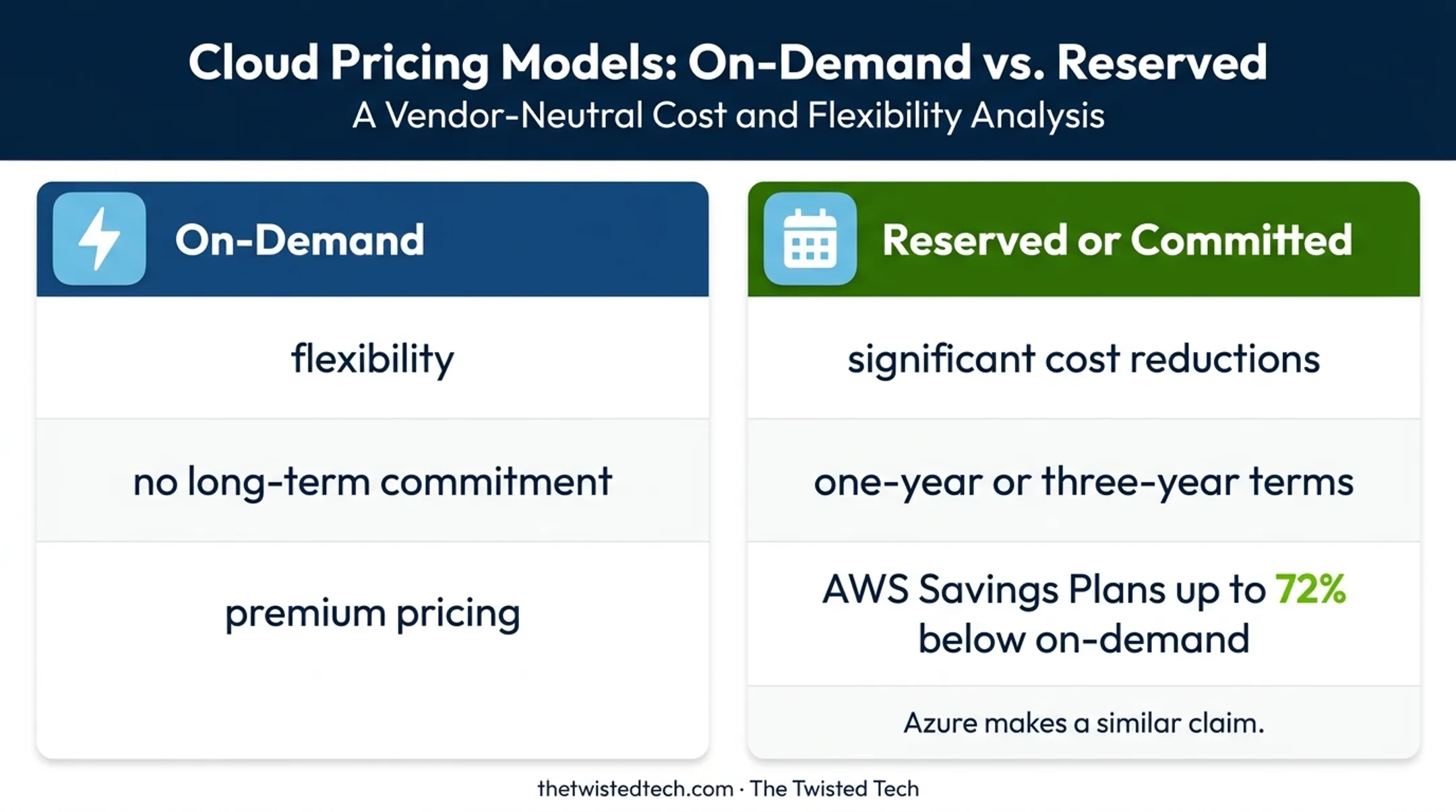 On-demand versus reserved cloud pricing commitment comparison