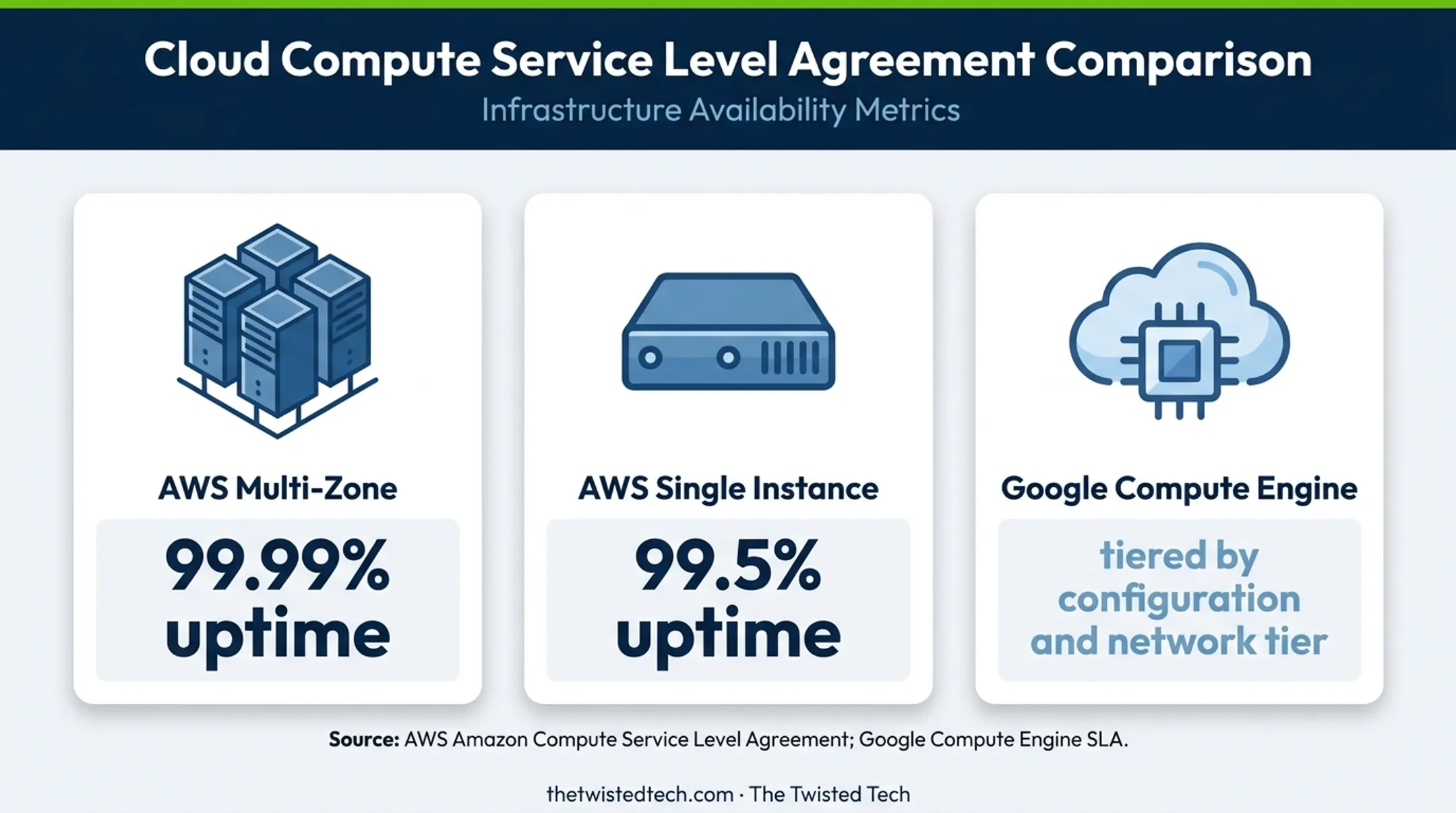 Cloud provider uptime SLA tiers for single and multi-zone deployments