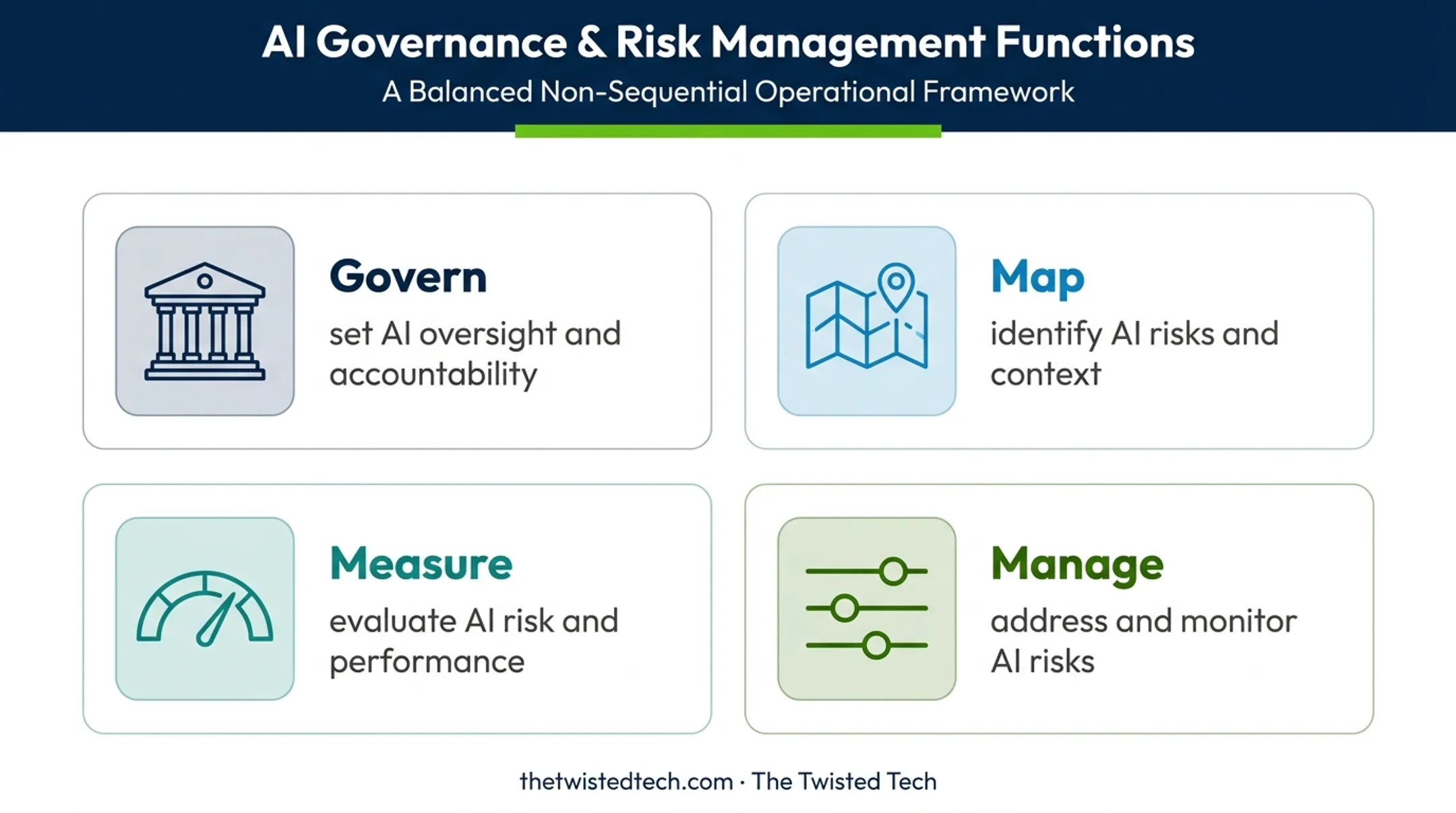 NIST AI Risk Management Framework four-function governance grid