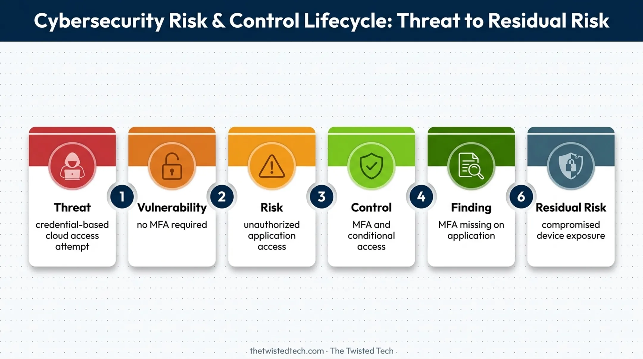 Six-part information risk vocabulary from threat to residual risk