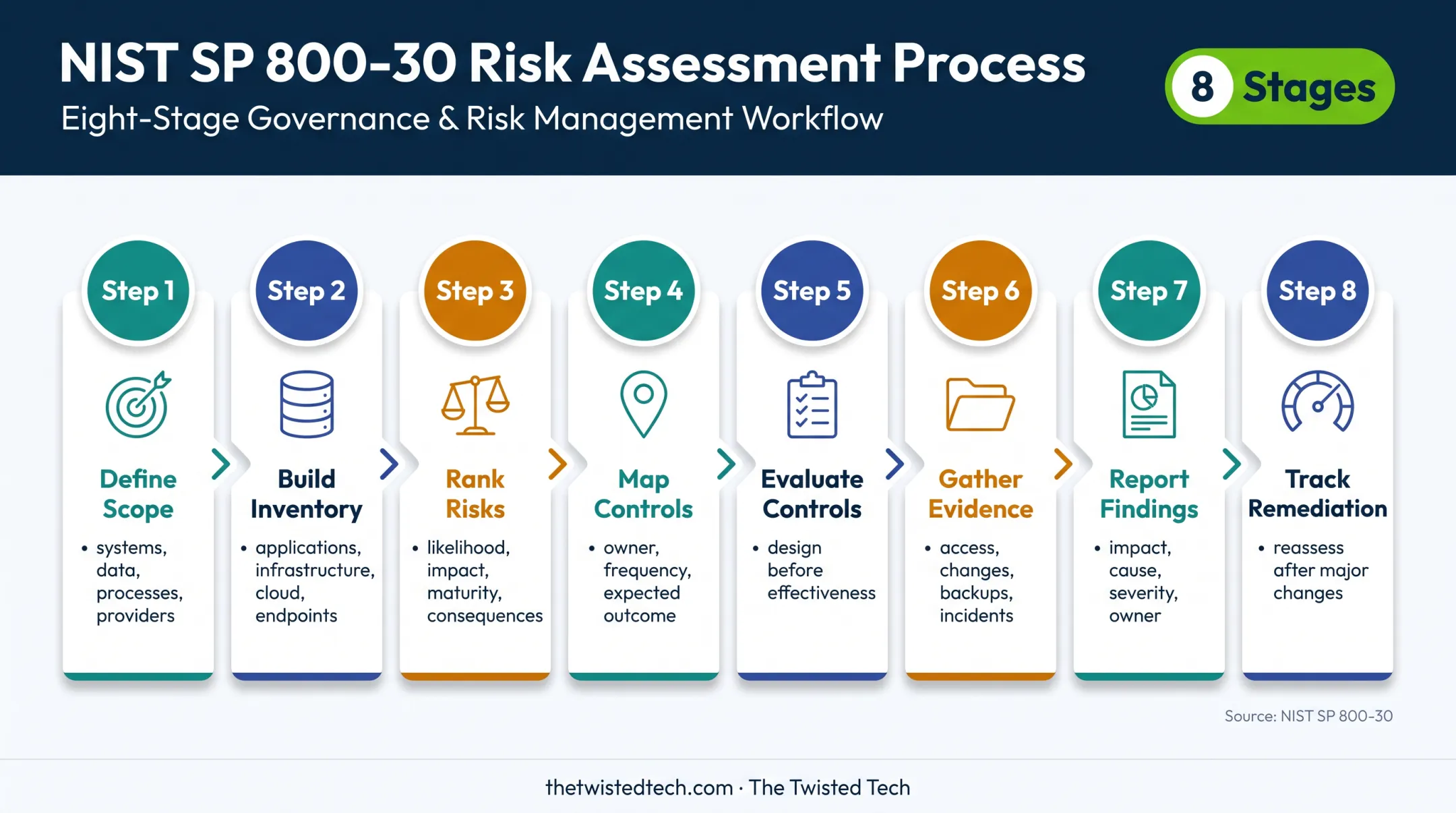 Eight-step information risk audit process from scoping to remediation