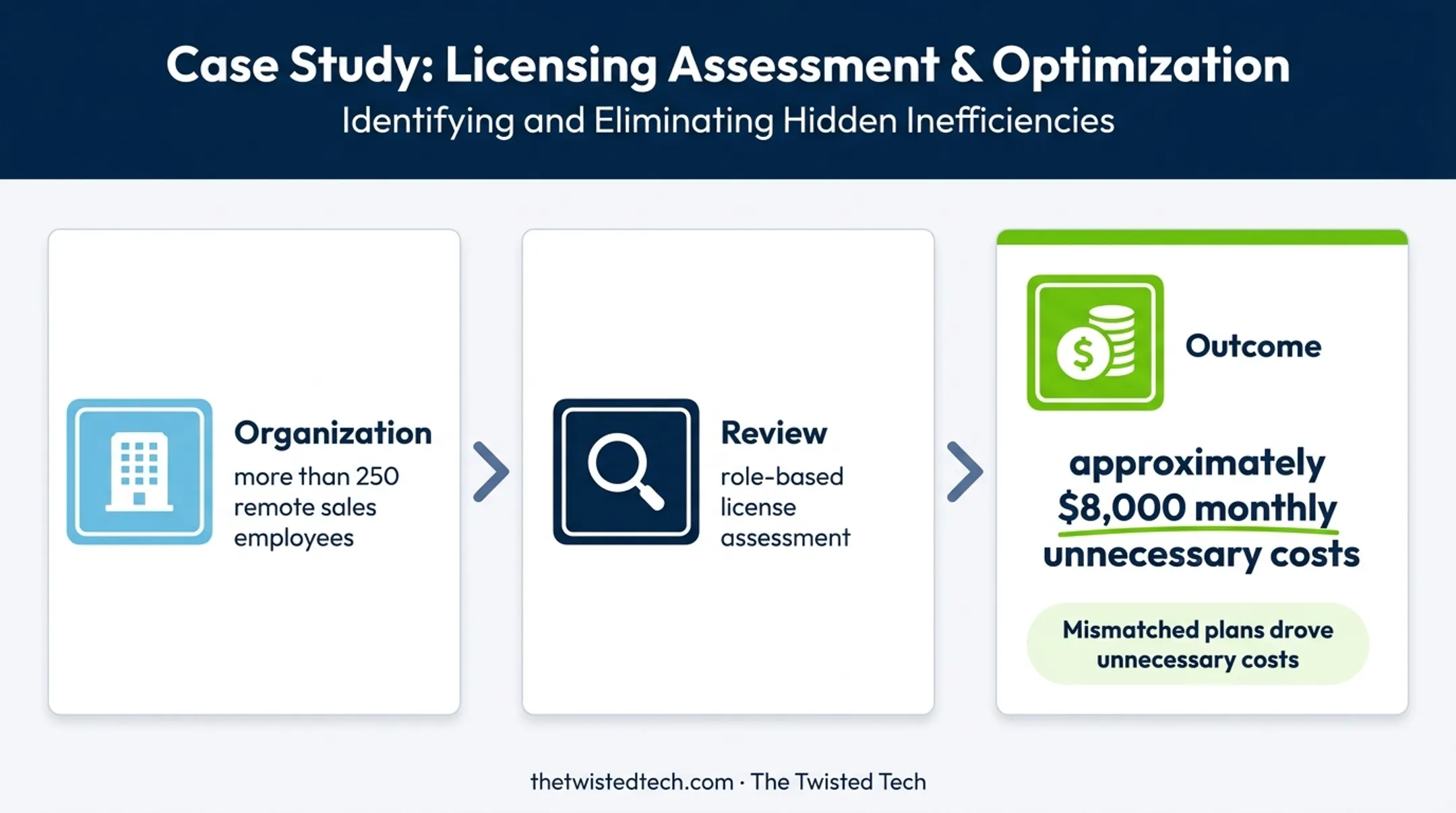 Microsoft licensing review showing remote workforce and monthly cost savings